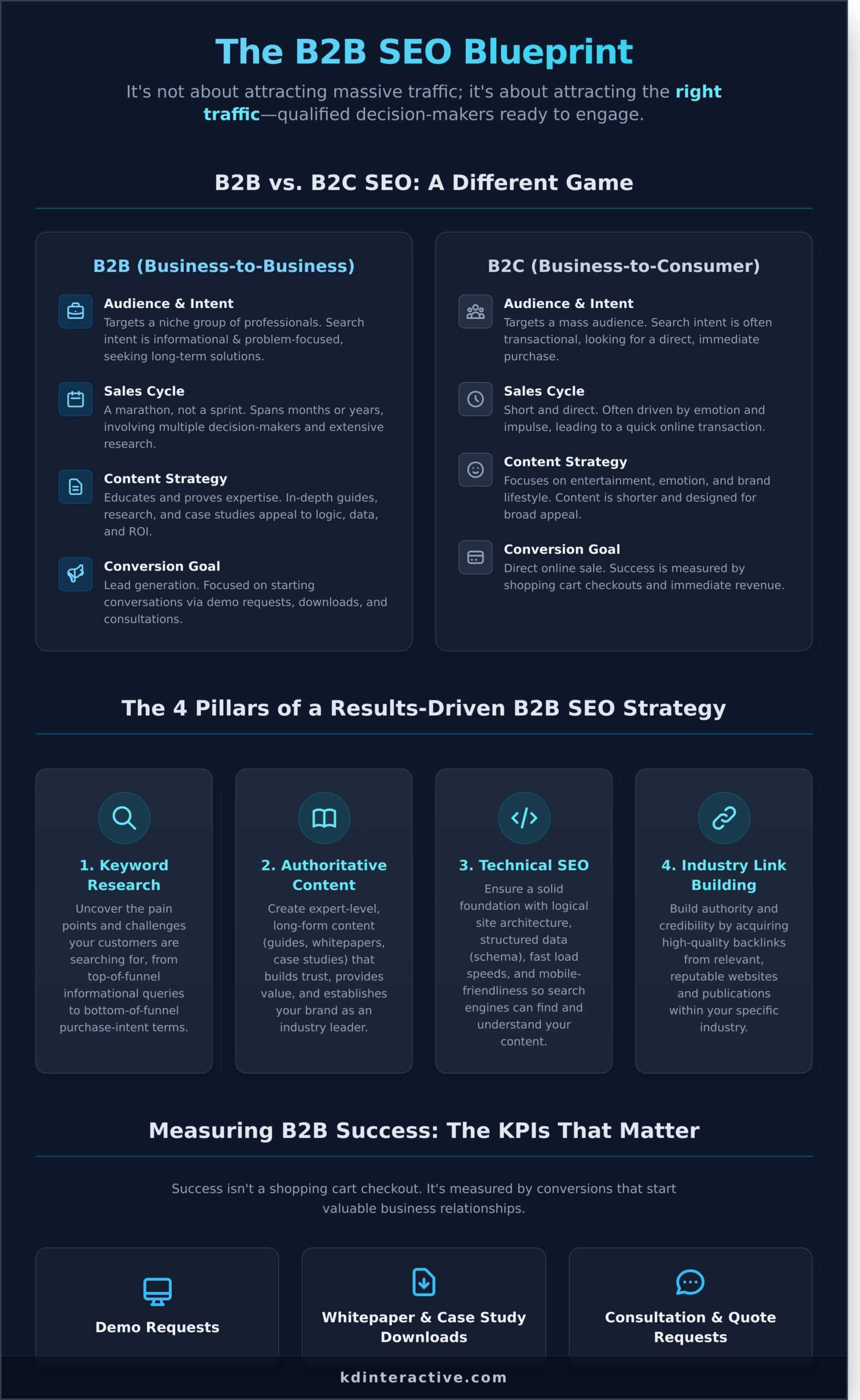 B2B SEO Services: The Complete Guide to Generating Qualified Leads 1 B2B SEO Services: The Complete Guide to Generating Qualified Leads - Infographic