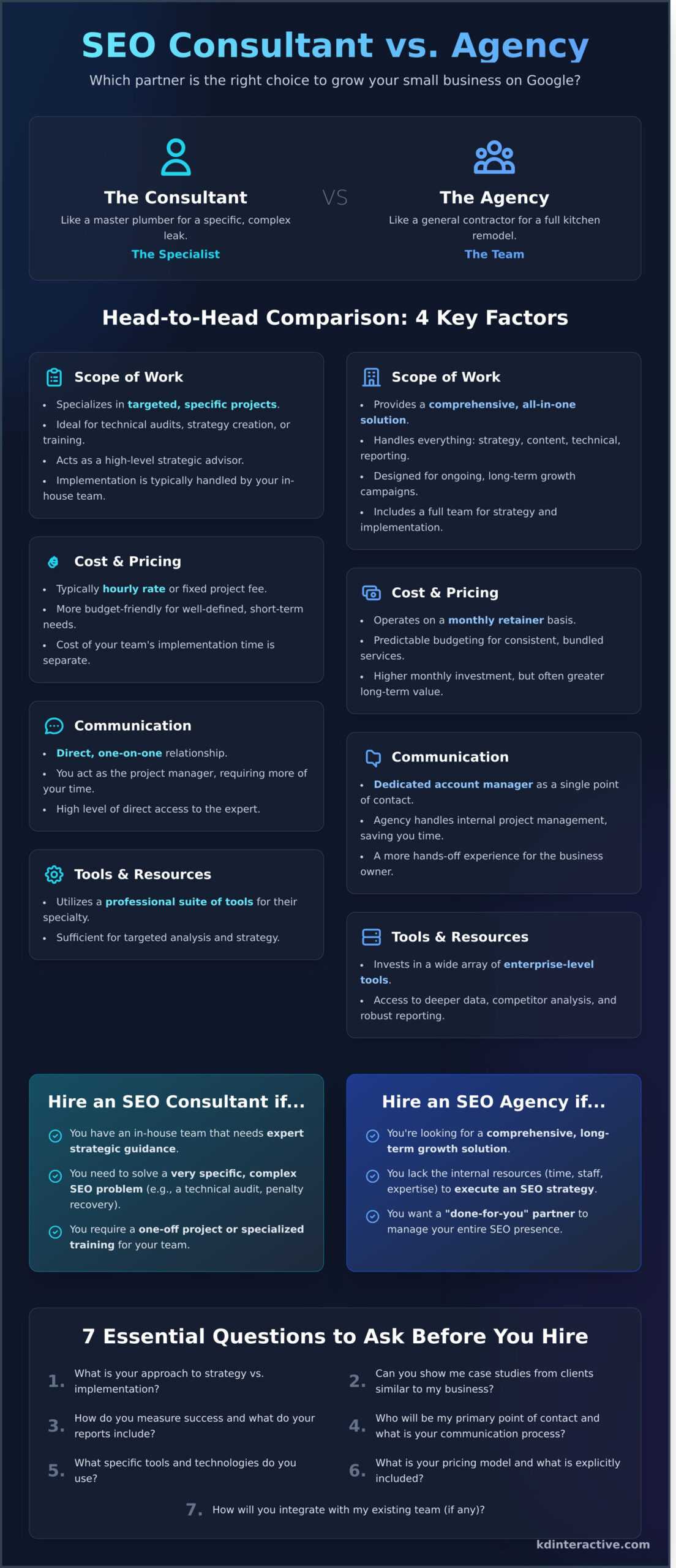 Hire an SEO Consultant or an Agency? A Small Business Guide 1 Hire an SEO Consultant or an Agency? A Small Business Guide - Infographic