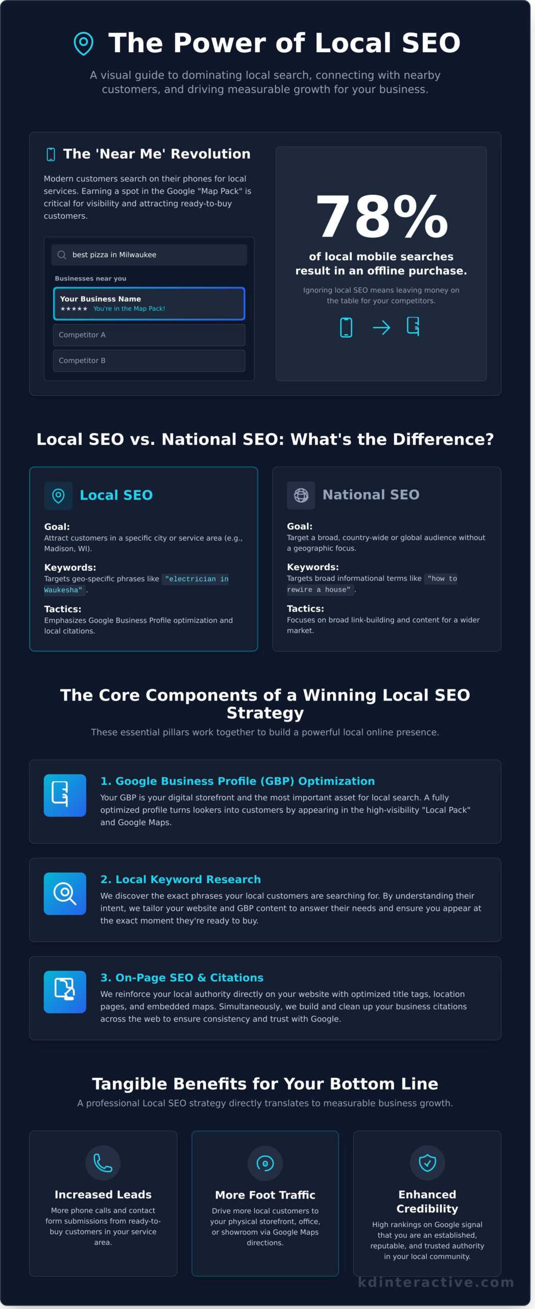Local SEO Services: The Ultimate Guide for Small Business Growth 1 Local SEO Services: The Ultimate Guide for Small Business Growth - Infographic