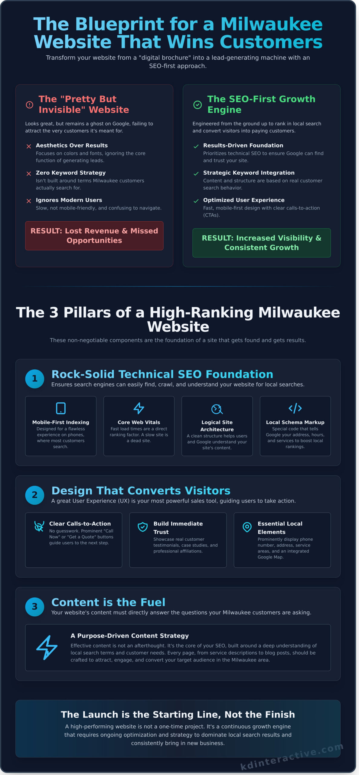 Milwaukee Web Design That Drives Local Growth: An SEO-First Guide - Infographic