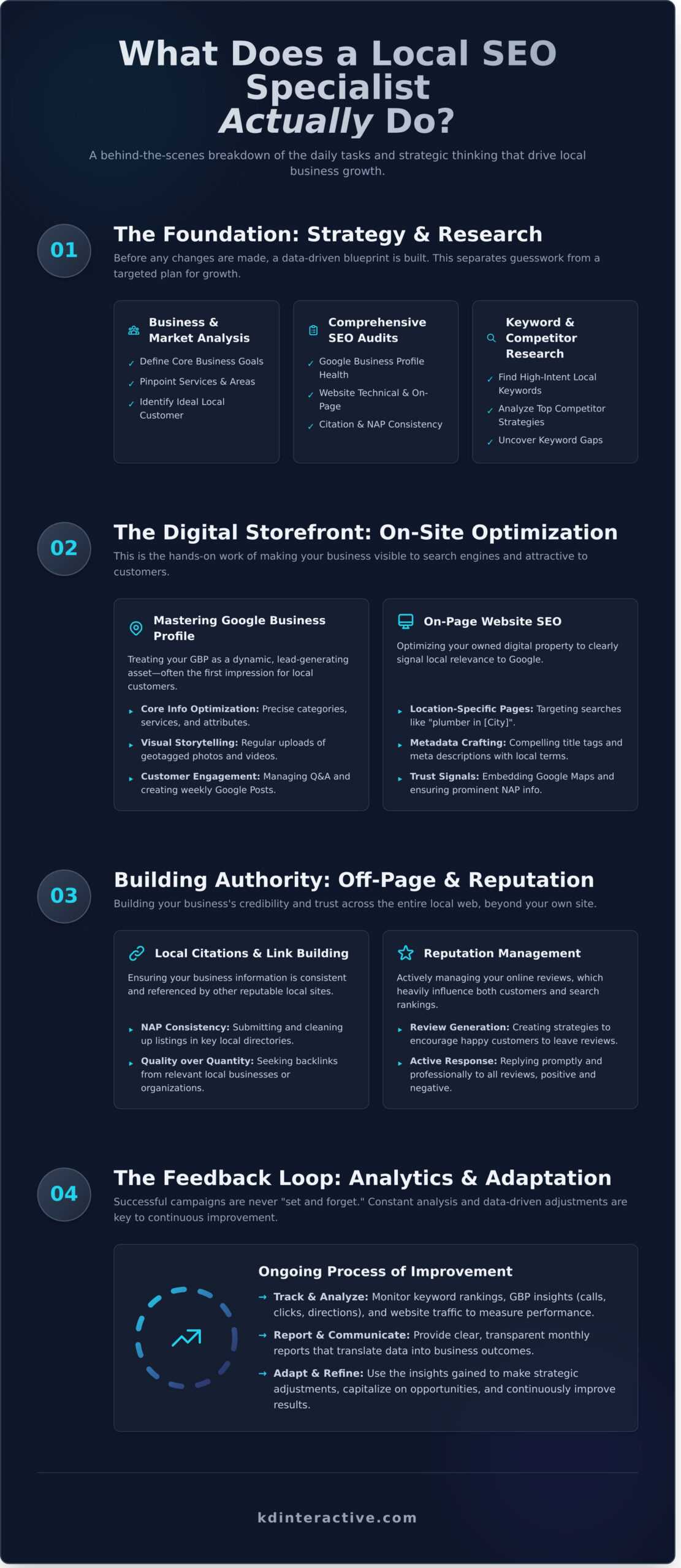 What Do Local SEO Specialists *Actually* Do All Day? 1 What Do Local SEO Specialists *Actually* Do All Day? - Infographic