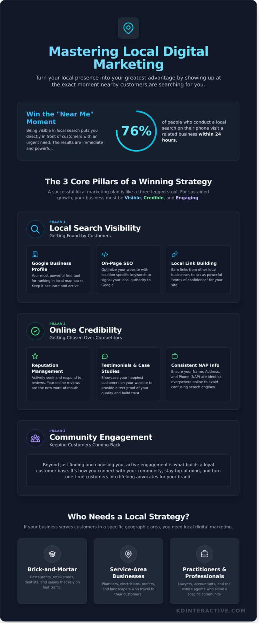 What Is Local Digital Marketing? A Complete Guide for Small Businesses ...