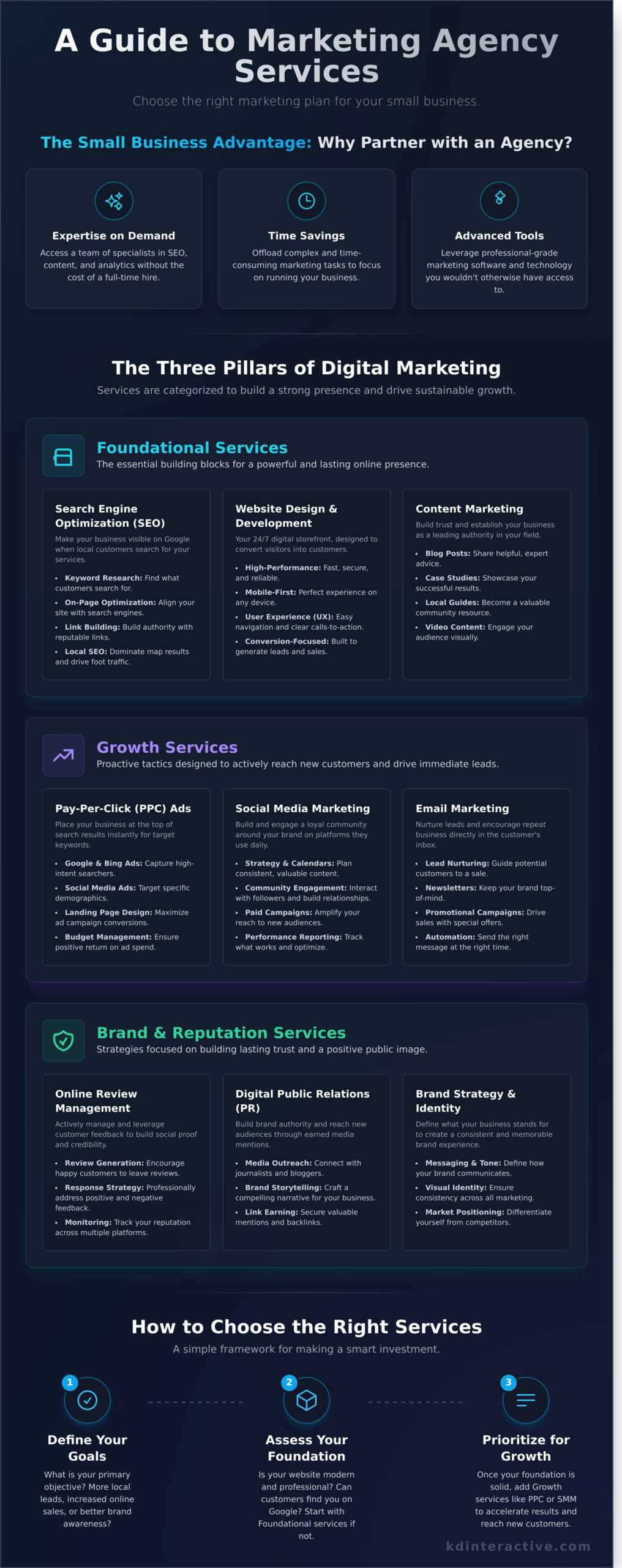 What Services Do Marketing Agencies Offer? A Small Business Guide 1 What Services Do Marketing Agencies Offer? A Small Business Guide - Infographic