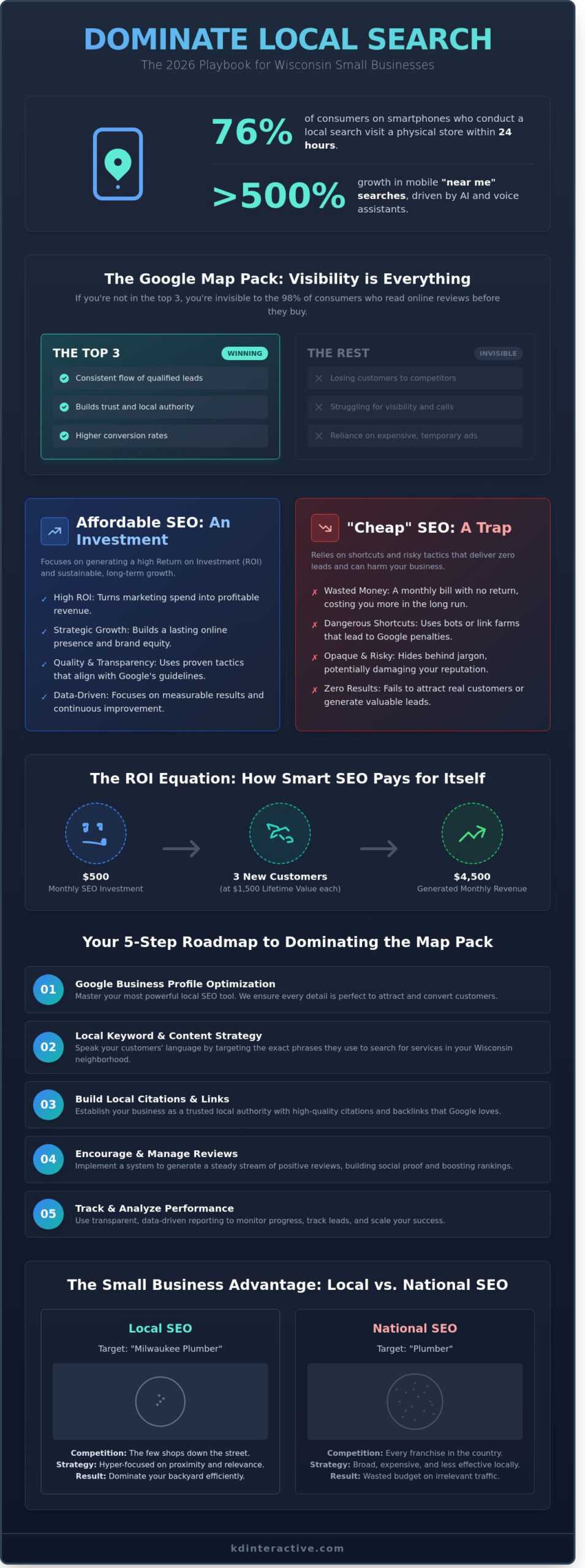 Affordable Local SEO for Small Business: The 2026 ROI-First Guide 1 Affordable Local SEO for Small Business: The 2026 ROI-First Guide - Infographic
