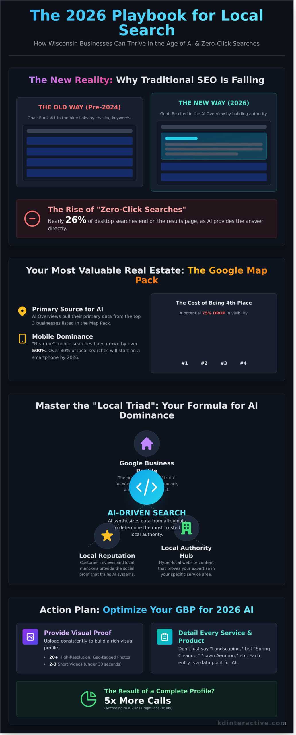 How to Get More Local Customers Online in 2026: The Wisconsin Small Business Guide 1 How to Get More Local Customers Online in 2026: The Wisconsin Small Business Guide - Infographic