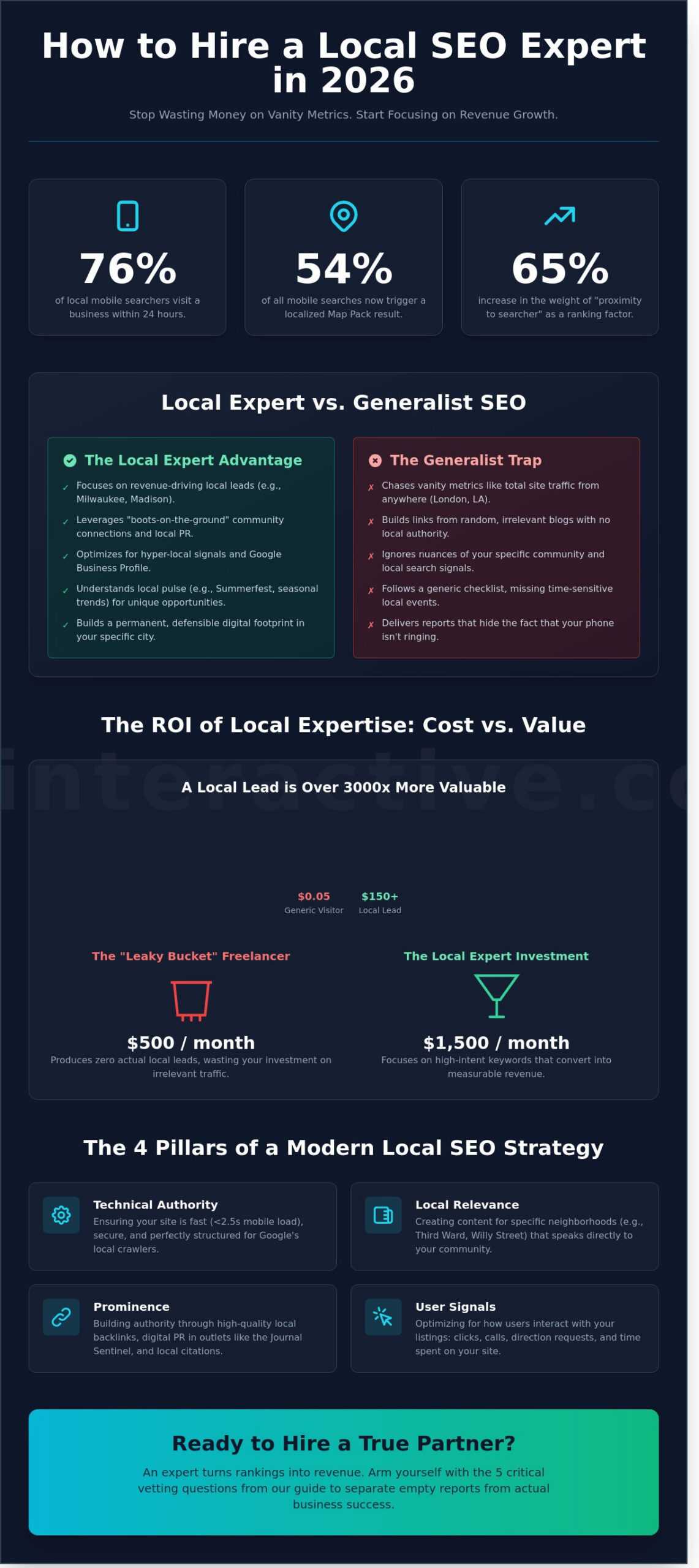 How to Hire a Local SEO Expert in 2026: The Small Business Guide 1 How to Hire a Local SEO Expert in 2026: The Small Business Guide - Infographic