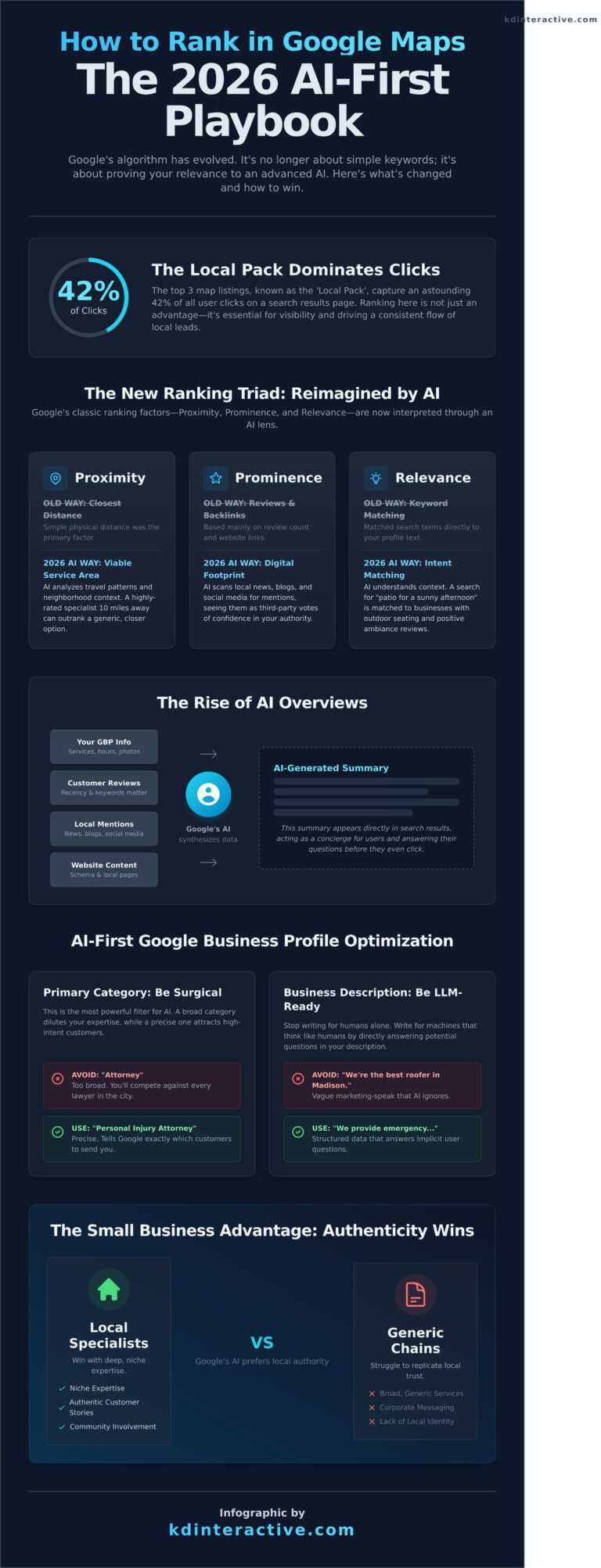 How To Rank In Google Maps 2026 The Small Business Guide To Local How To Rank In Google Maps 2026 The Small Business Guide To Local Dominance Infographic 768x2005 