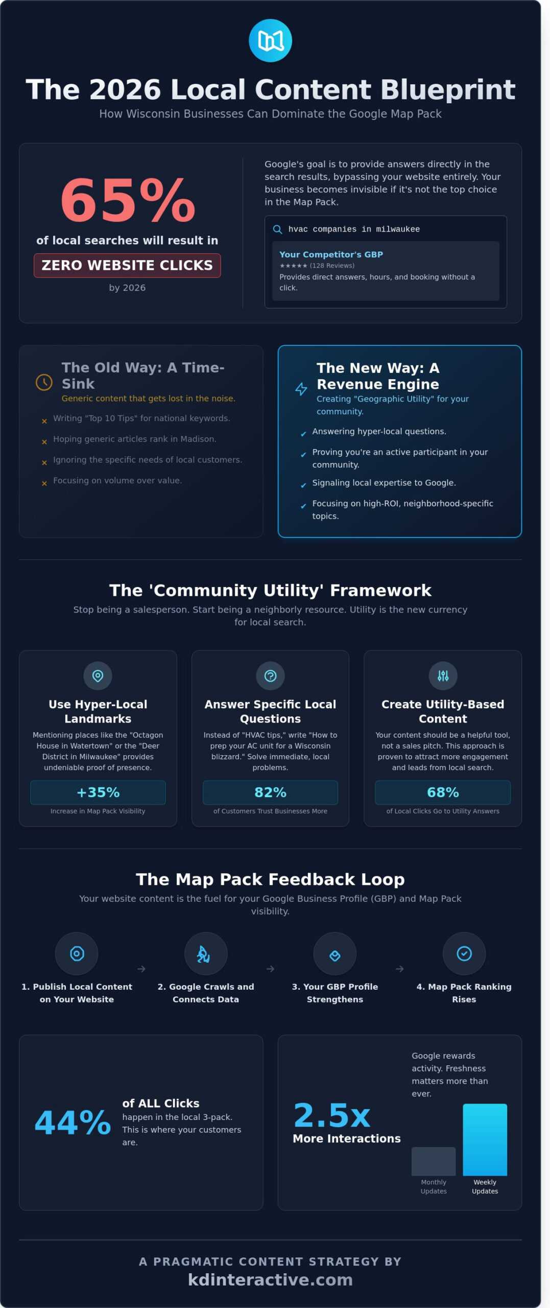 Local Business Content Marketing in 2026: A Pragmatic Guide to Local Dominance 1 Local Business Content Marketing in 2026: A Pragmatic Guide to Local Dominance - Infographic