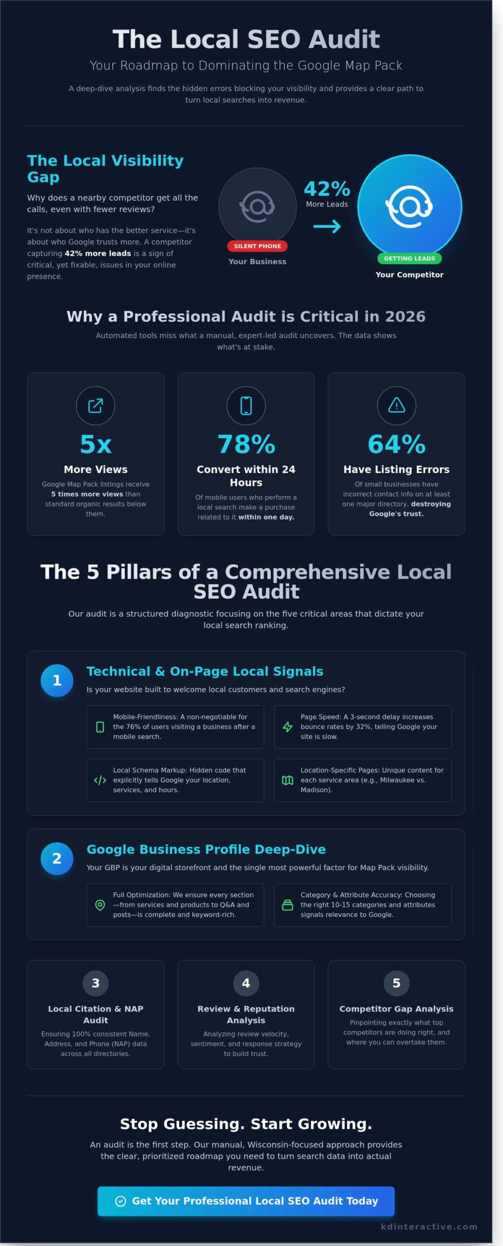 Local SEO Audit Services: The 2026 Guide to Dominating Local Search 1 Local SEO Audit Services: The 2026 Guide to Dominating Local Search - Infographic