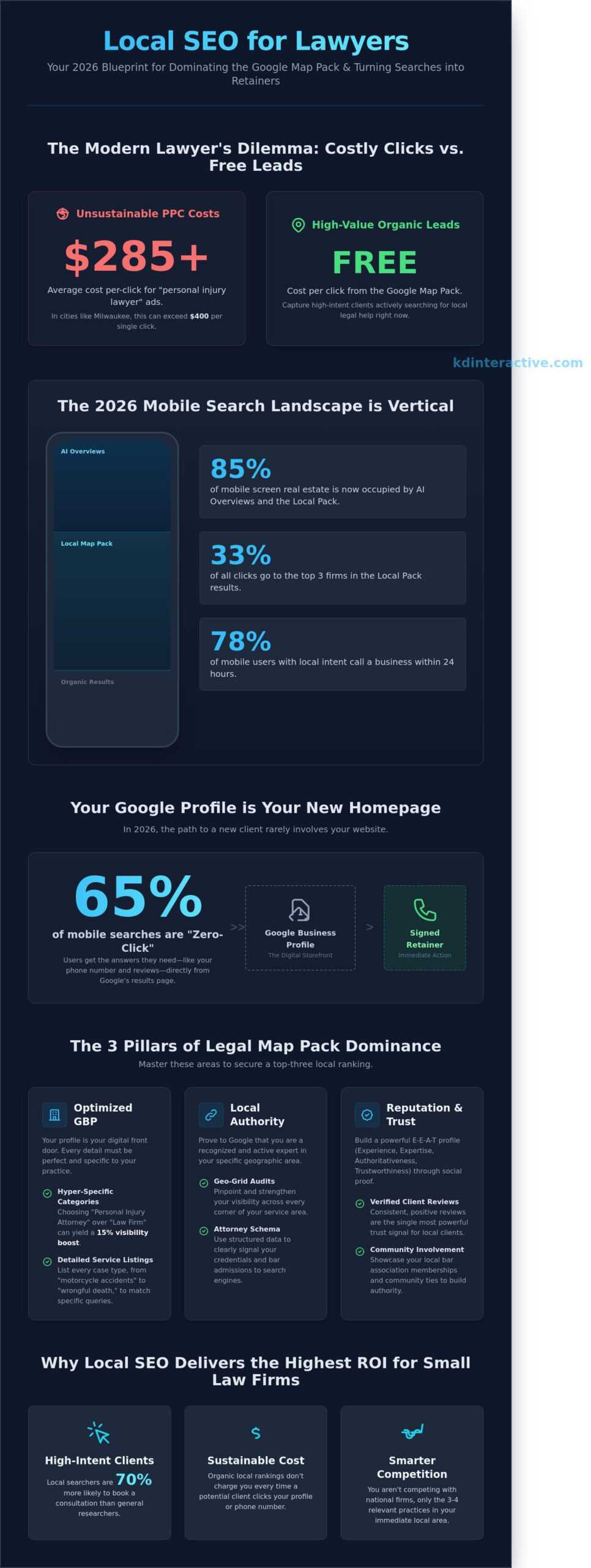 Local SEO for Lawyers: The 2026 Guide to Dominating the Map Pack 1 Local SEO for Lawyers: The 2026 Guide to Dominating the Map Pack - Infographic