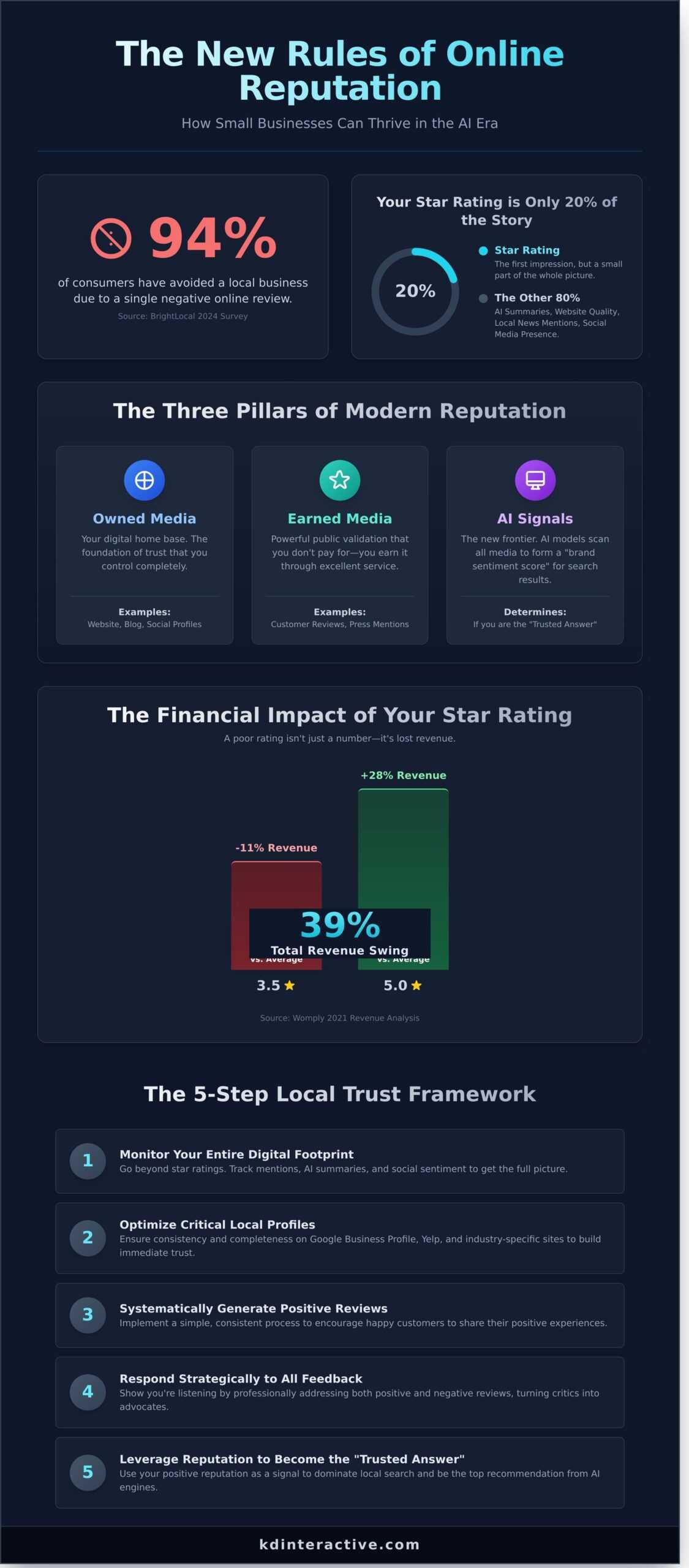 Online Reputation Management for Small Business: The 2026 Guide to Local Trust 1 Online Reputation Management for Small Business: The 2026 Guide to Local Trust - Infographic