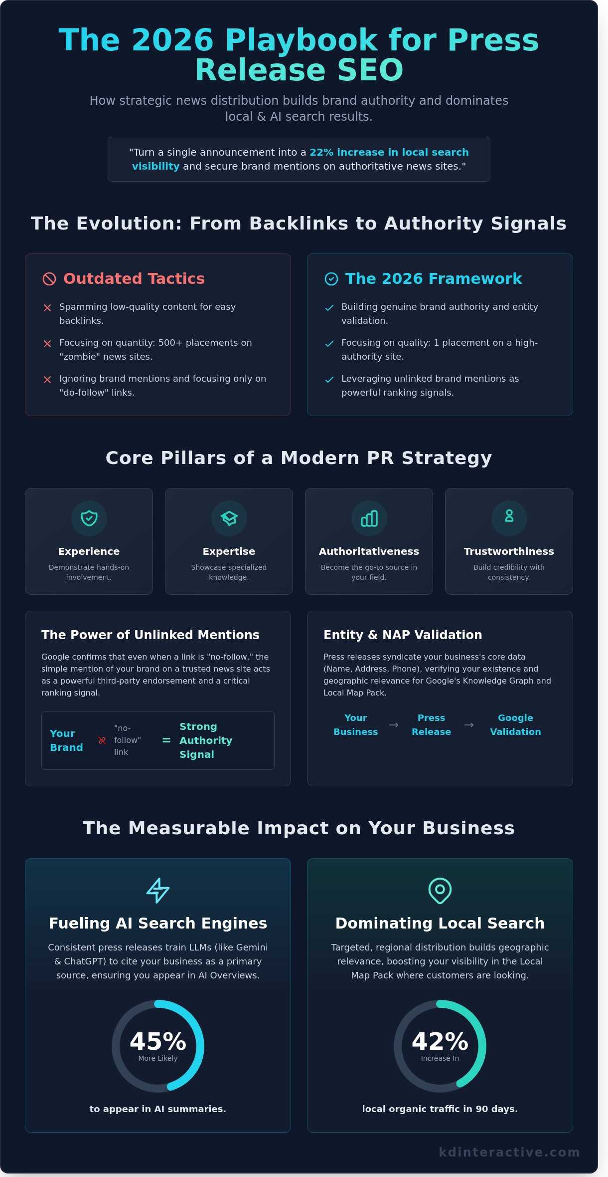 Press Release Distribution for SEO: A 2026 Strategy for Small Business 1 Press Release Distribution for SEO: A 2026 Strategy for Small Business - Infographic