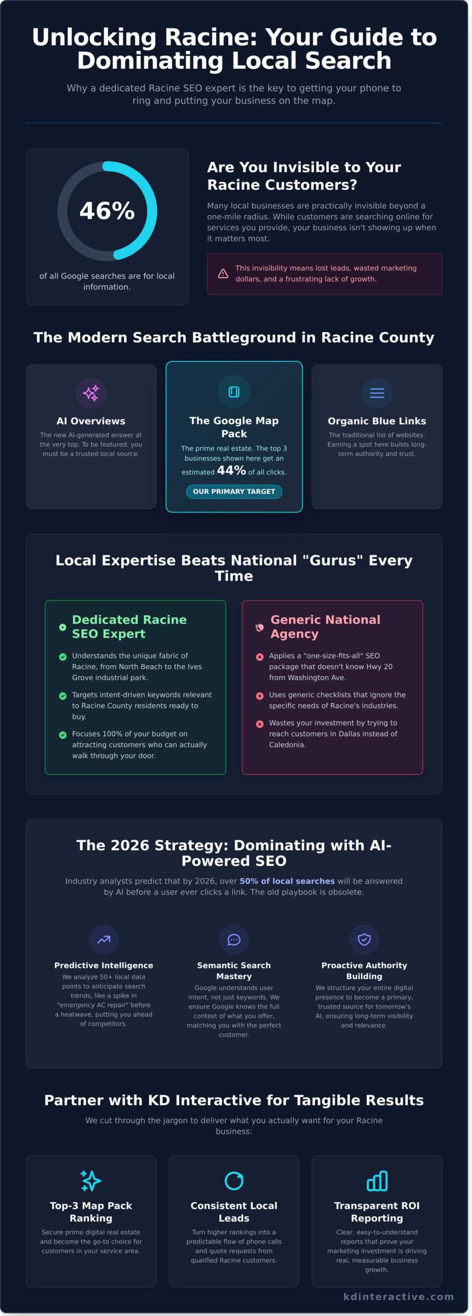 Racine WI SEO Expert: Scaling Local Small Businesses in 2026 1 Racine WI SEO Expert: Scaling Local Small Businesses in 2026 - Infographic