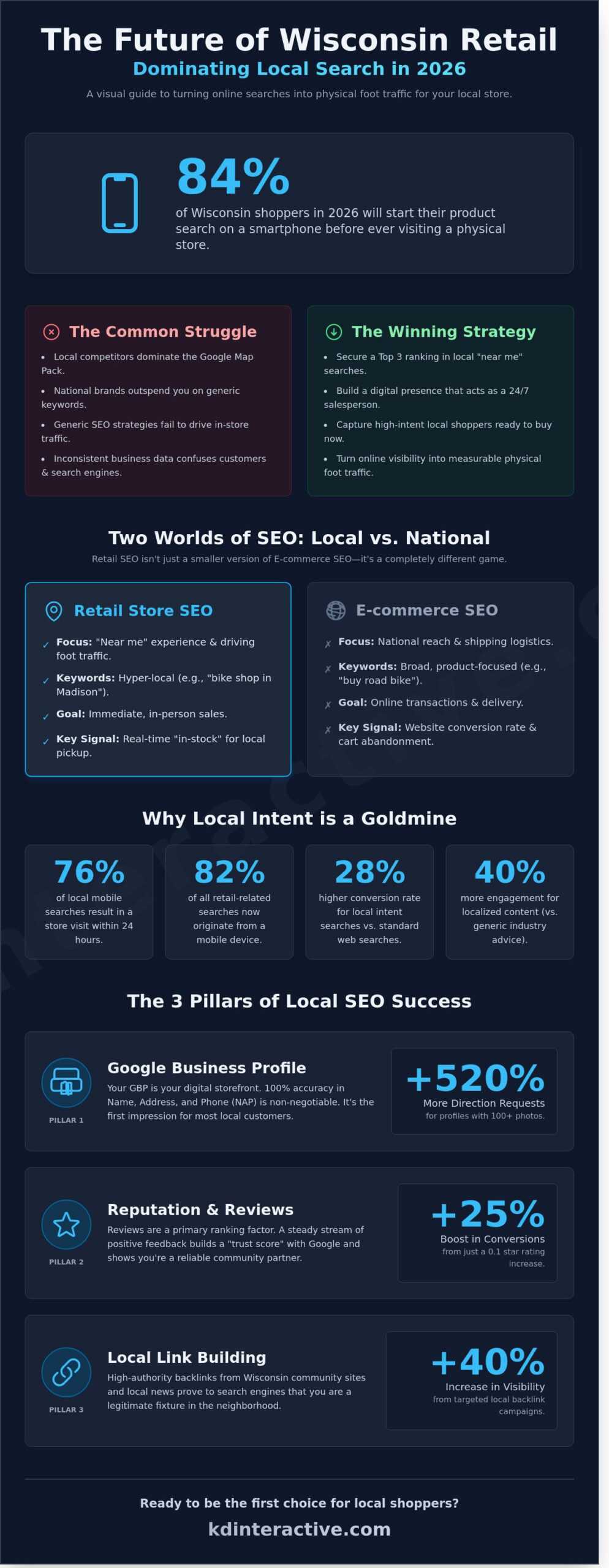 Retail Store SEO Services: Driving Foot Traffic and Sales in 2026 1 Retail Store SEO Services: Driving Foot Traffic and Sales in 2026 - Infographic