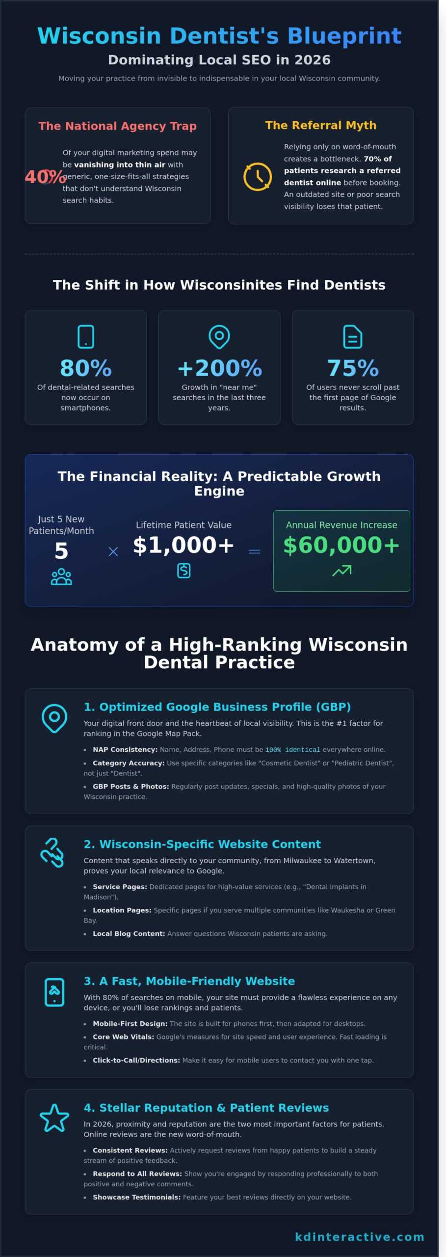 SEO for Dentists in Wisconsin: Attract More Patients in 2026 1 SEO for Dentists in Wisconsin: Attract More Patients in 2026 - Infographic