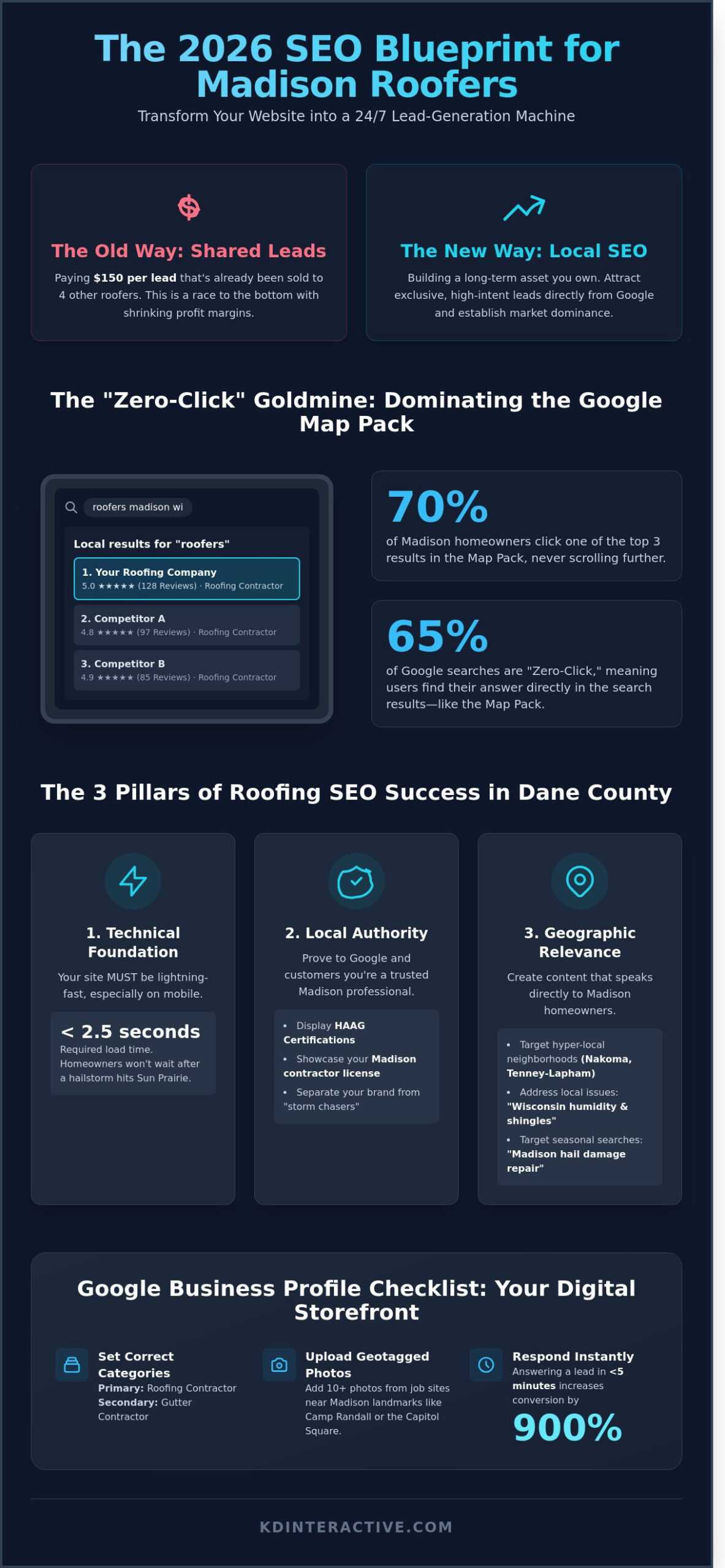 SEO for Roofers in Madison, WI: The 2026 Guide to Dominating Local Search 1 SEO for Roofers in Madison, WI: The 2026 Guide to Dominating Local Search - Infographic