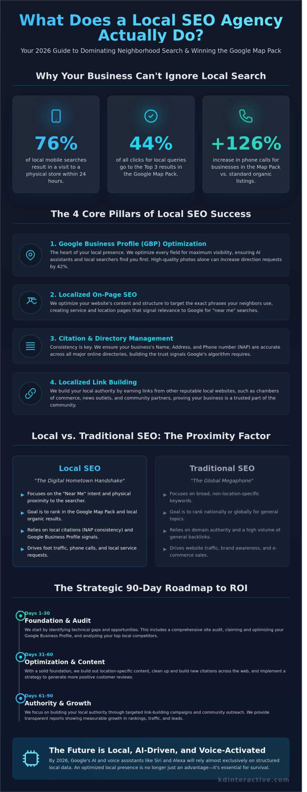 What Does a Local SEO Agency Do? A 2026 Guide for Small Businesses 1 What Does a Local SEO Agency Do? A 2026 Guide for Small Businesses - Infographic
