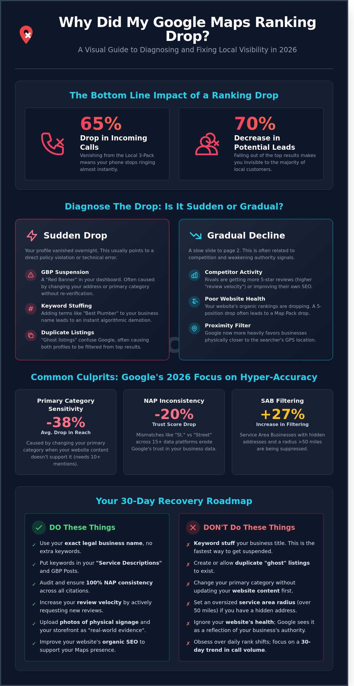 Why Did My Google Maps Ranking Drop? Causes & Recovery Guide for 2026 1 Why Did My Google Maps Ranking Drop? Causes & Recovery Guide for 2026 - Infographic