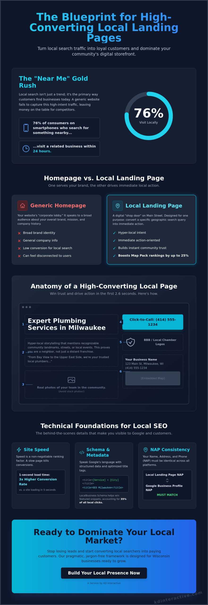 Creating Local Landing Pages That Convert: The 2026 Small Business Guide
