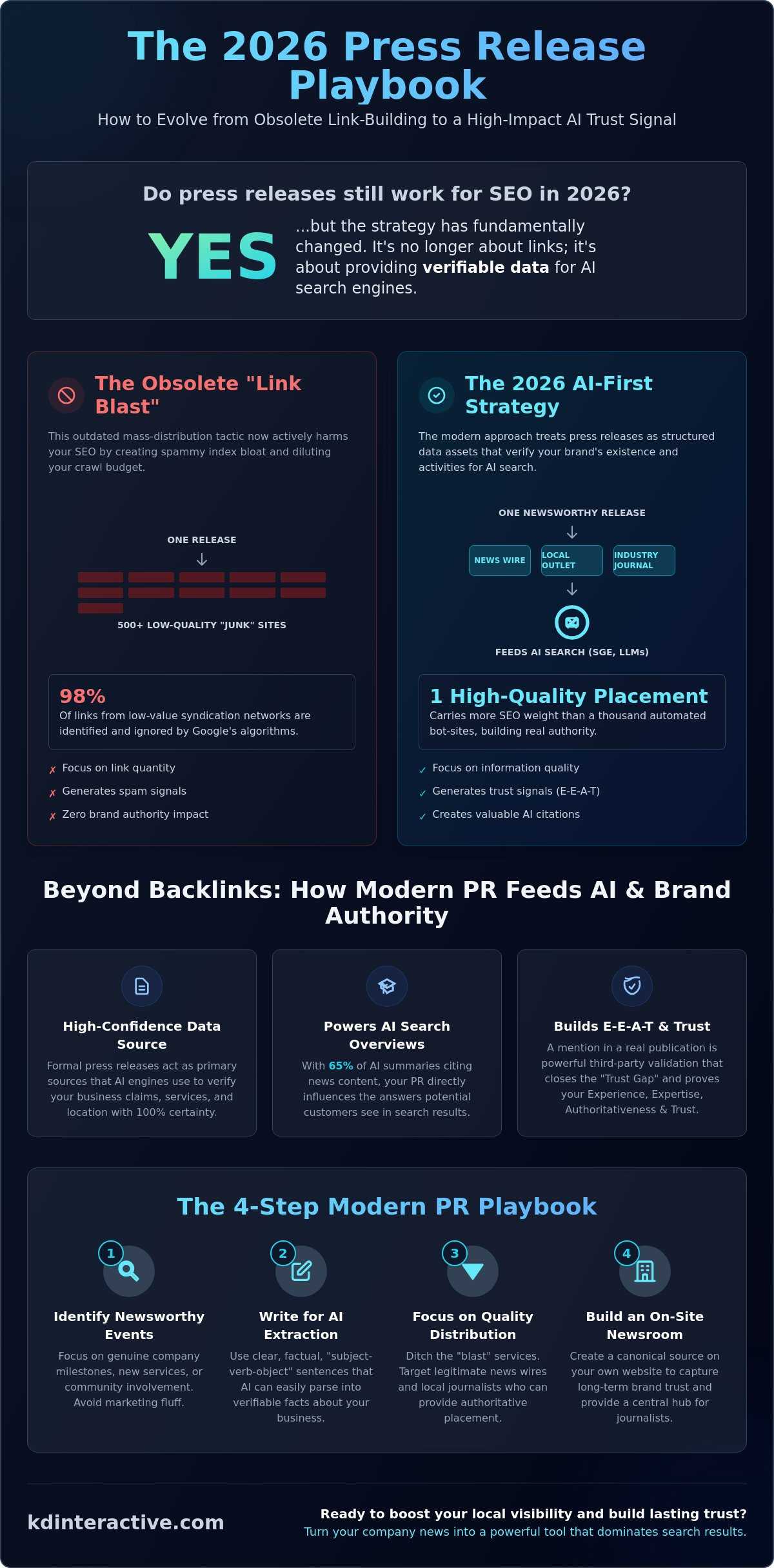 Do Press Releases Still Work for SEO in 2026? The Small Business Reality Check 1 Do Press Releases Still Work for SEO in 2026? The Small Business Reality Check