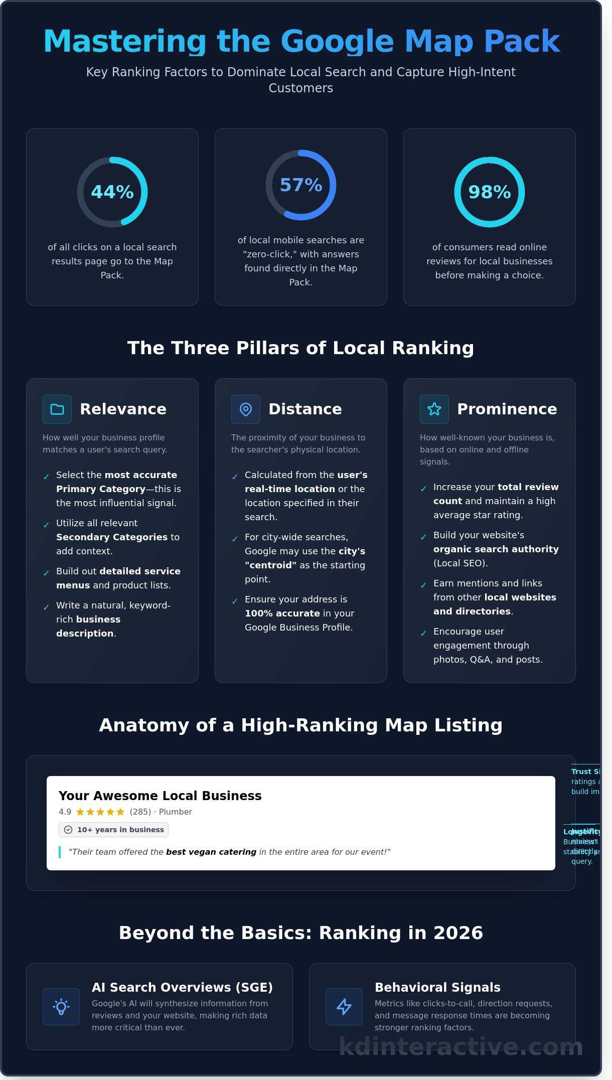 Google Map Pack Ranking Factors: The Small Business Guide to Local Dominance in 2026 1 Google Map Pack Ranking Factors: The Small Business Guide to Local Dominance in 2026 - Infographic