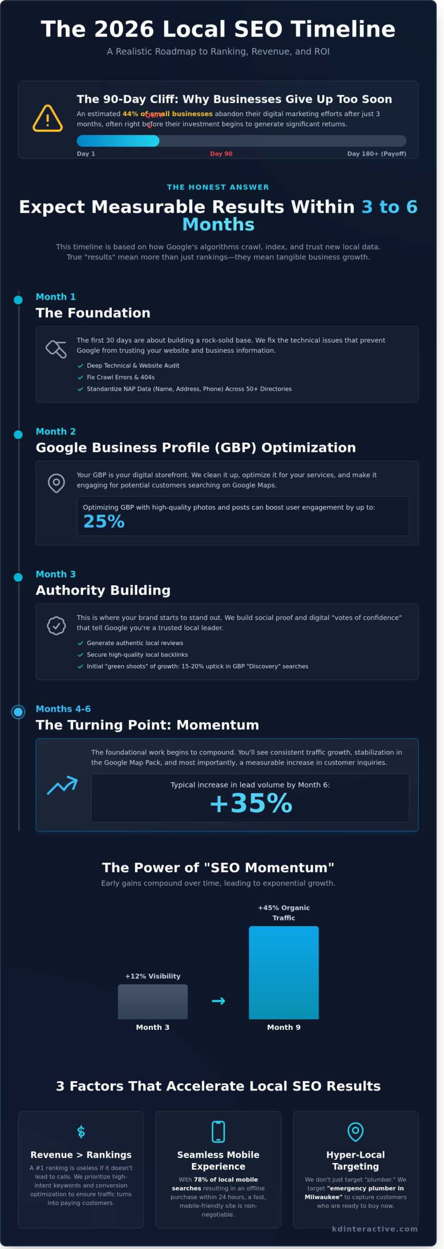 How Long Does Local SEO Take to Work? The 2026 Small Business Guide 1 How Long Does Local SEO Take to Work? The 2026 Small Business Guide - Infographic