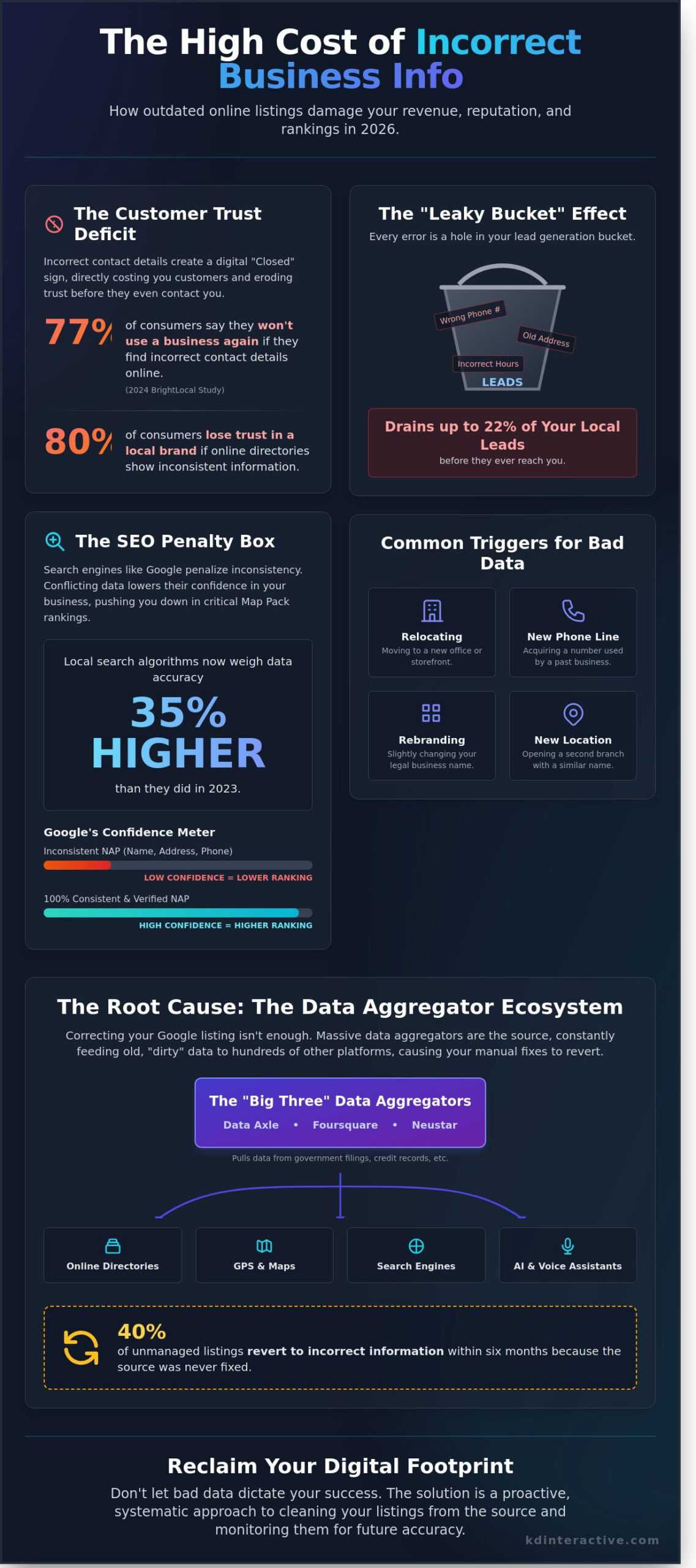 How to Fix Incorrect Business Information Online: A 2026 Guide for Small Businesses 1 How to Fix Incorrect Business Information Online: A 2026 Guide for Small Businesses - Infographic