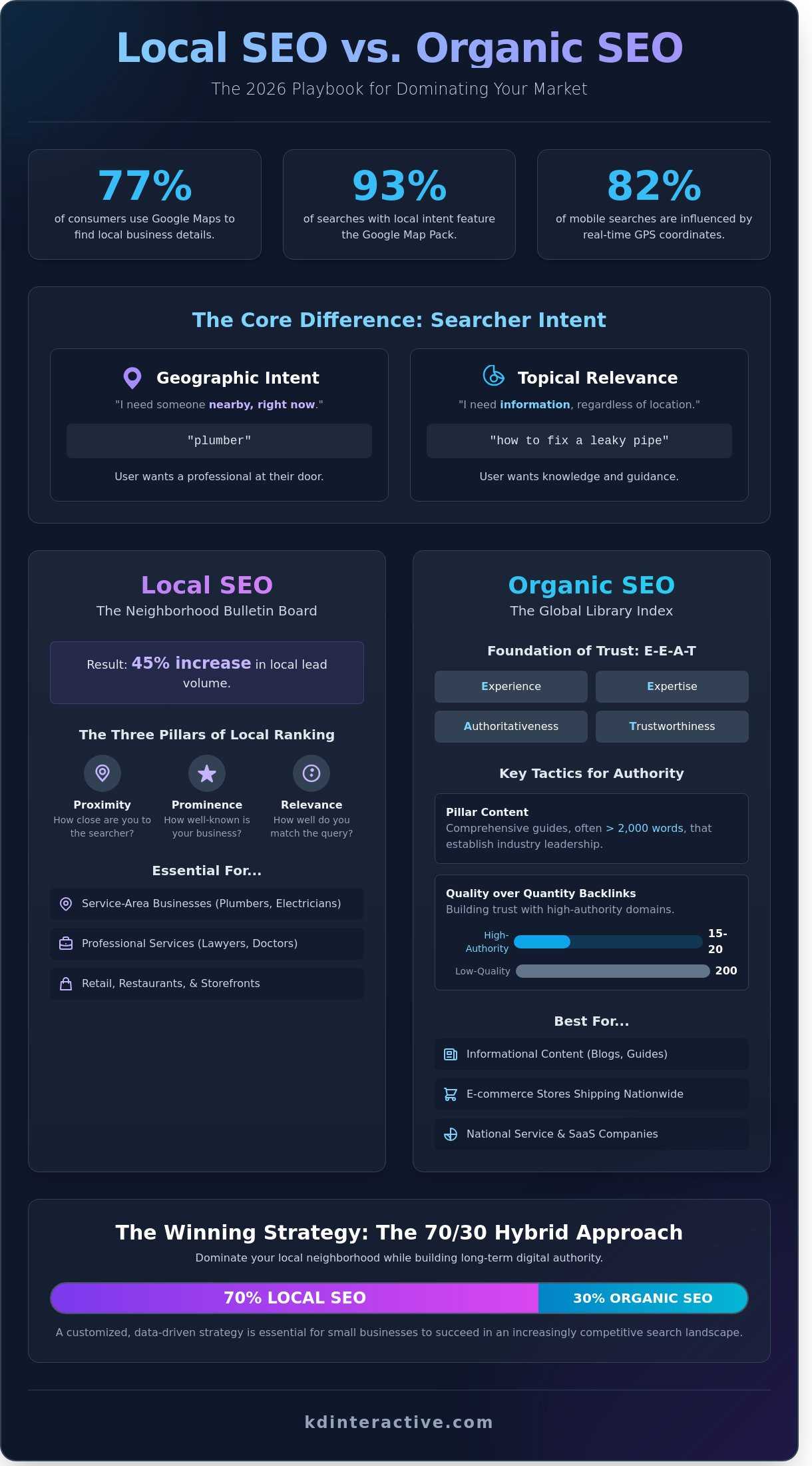 Local SEO vs. Organic SEO: Which Strategy Wins for Your Business in 2026? 1 Local SEO vs. Organic SEO: Which Strategy Wins for Your Business in 2026? - Infographic