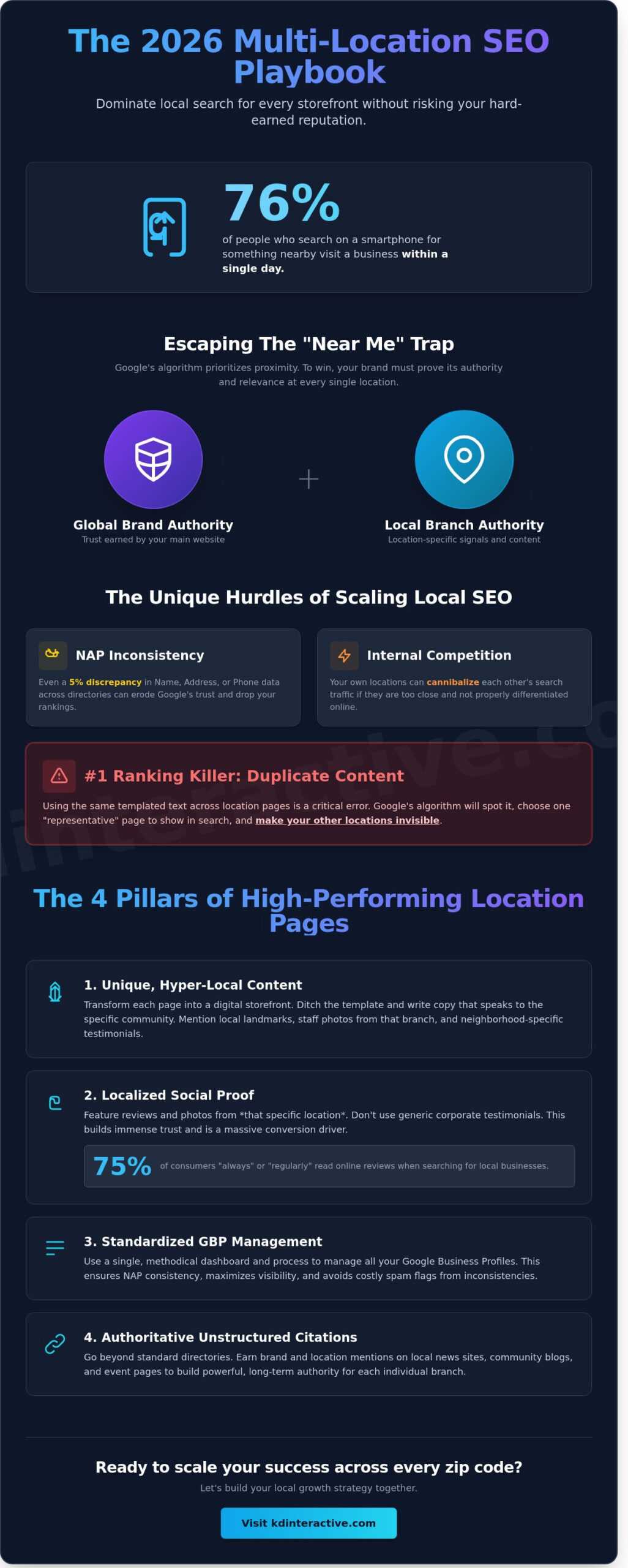 Managing Multiple Business Locations SEO: The 2026 Strategy Guide 1 Managing Multiple Business Locations SEO: The 2026 Strategy Guide