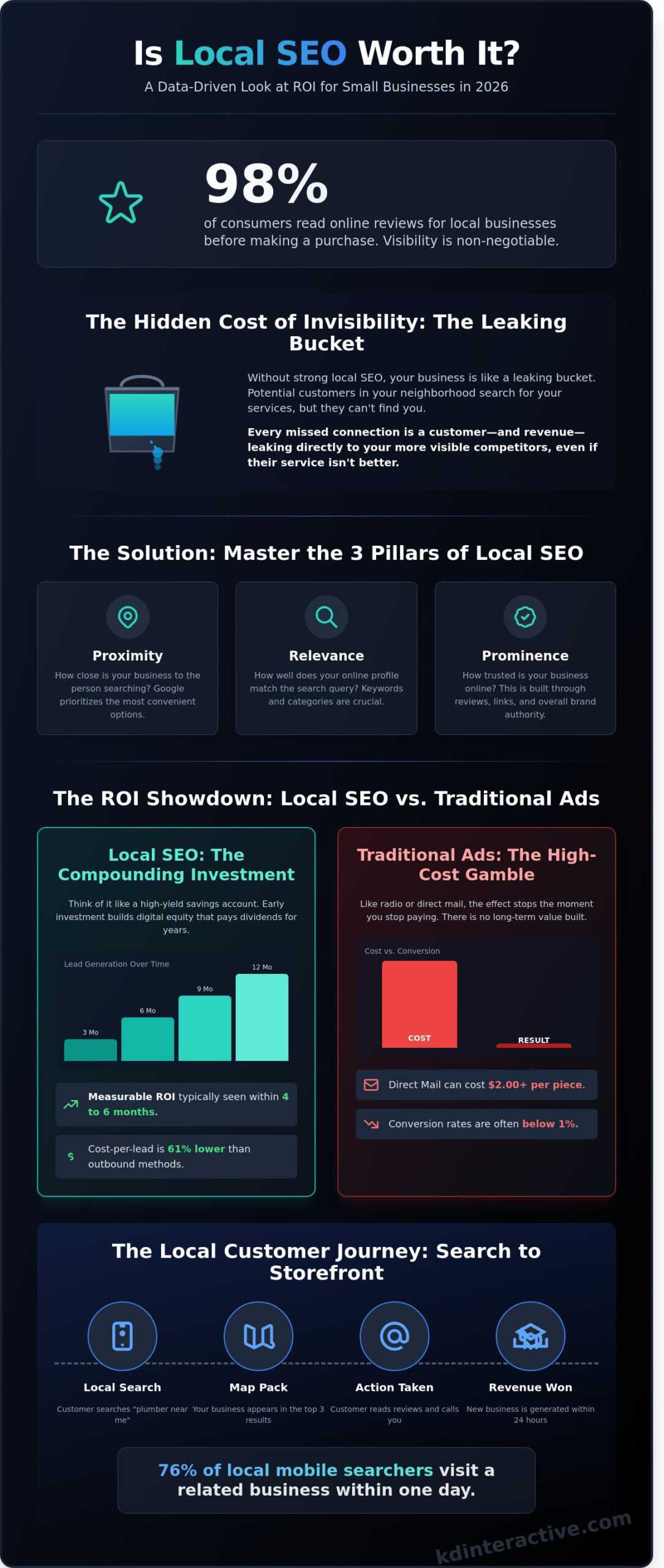 Is Local SEO Worth It for My Business in 2026? The Honest ROI Breakdown 1 Is Local SEO Worth It for My Business in 2026? The Honest ROI Breakdown