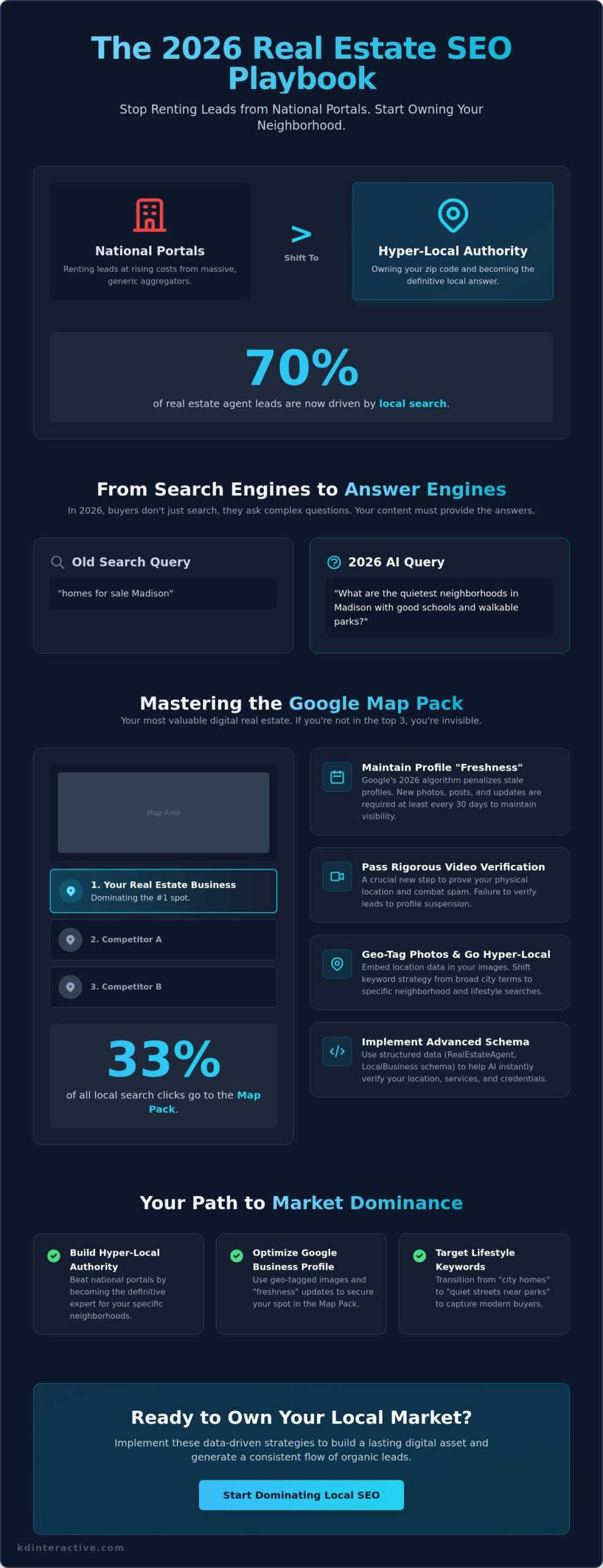Real Estate Agent Local SEO Guide: Dominating Your Market in 2026 1 Real Estate Agent Local SEO Guide: Dominating Your Market in 2026