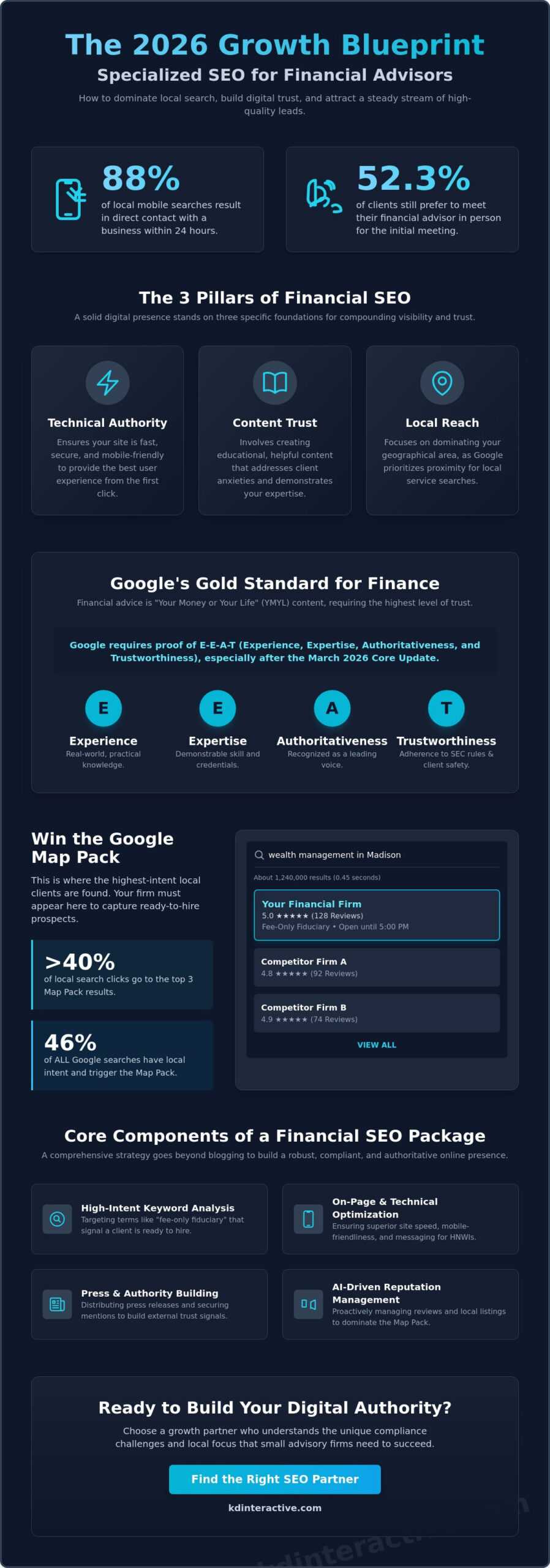 SEO Services for Financial Advisors: The 2026 Growth Blueprint 1 SEO Services for Financial Advisors: The 2026 Growth Blueprint