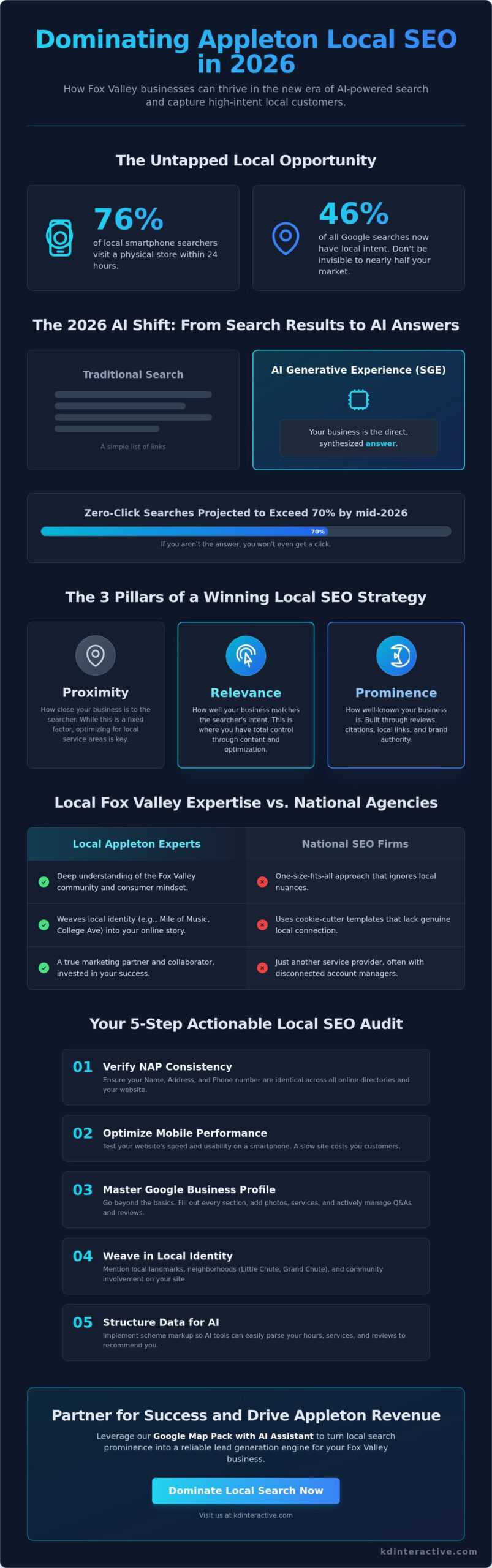 Appleton WI Local SEO: The 2026 Small Business Growth Guide 1 Appleton WI Local SEO: The 2026 Small Business Growth Guide