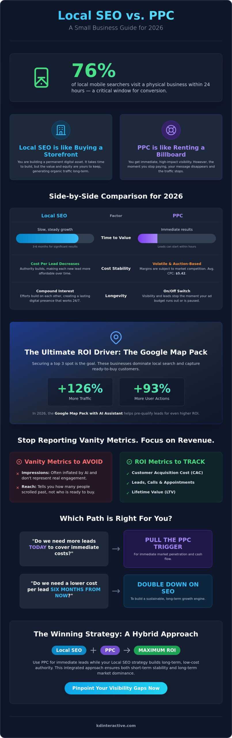 Local SEO vs. PPC for Small Business: The 2026 ROI Showdown 1 Local SEO vs. PPC for Small Business: The 2026 ROI Showdown