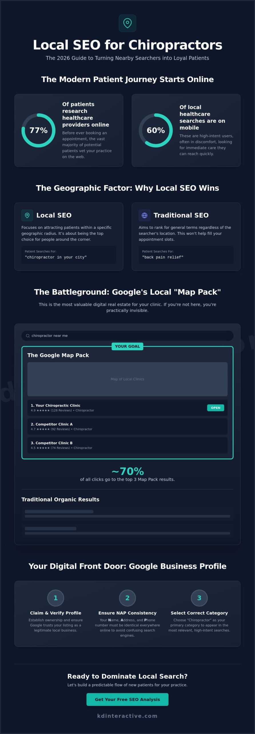 Local SEO for Chiropractors: The 2026 Guide to Dominating Your Local Market 1 Local SEO for Chiropractors: The 2026 Guide to Dominating Your Local Market