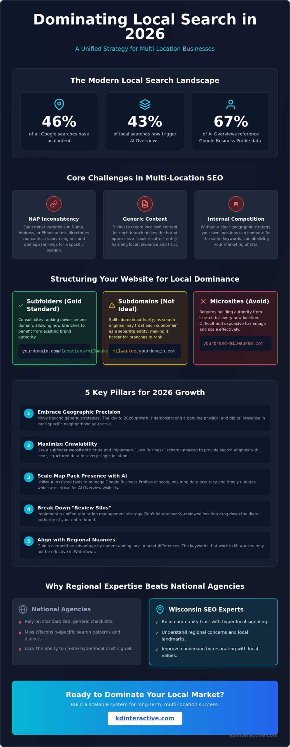 Local SEO for Multi-Location Businesses: The 2026 Growth Guide 1 Local SEO for Multi-Location Businesses: The 2026 Growth Guide