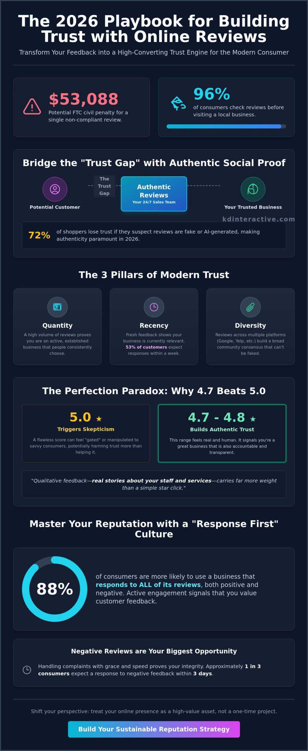 How to Build Trust With Online Reviews: A 2026 Guide for Local Businesses 1 How to Build Trust With Online Reviews: A 2026 Guide for Local Businesses