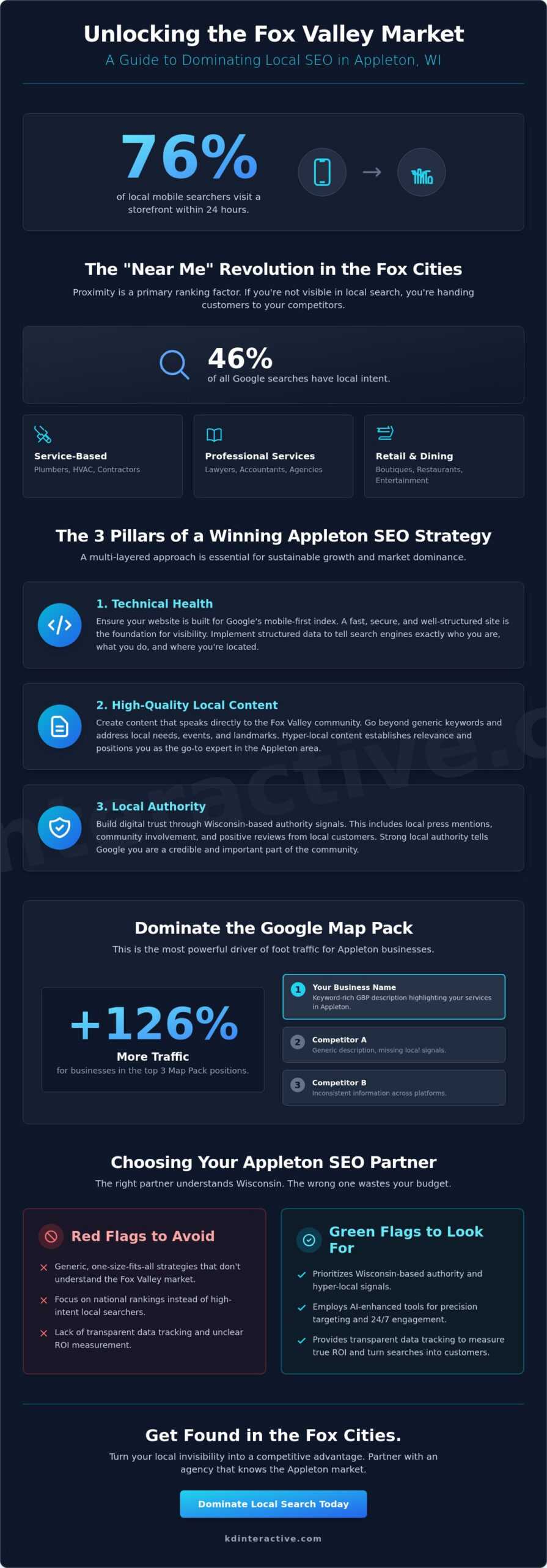 Local SEO Services in Appleton, WI: Dominating the Fox Cities Market in 2026 1 Local SEO Services in Appleton, WI: Dominating the Fox Cities Market in 2026