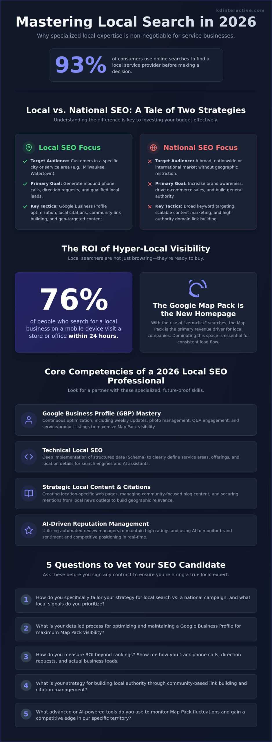 5 Questions to Ask Before You Hire a Local SEO Expert in 2026 1 5 Questions to Ask Before You Hire a Local SEO Expert in 2026