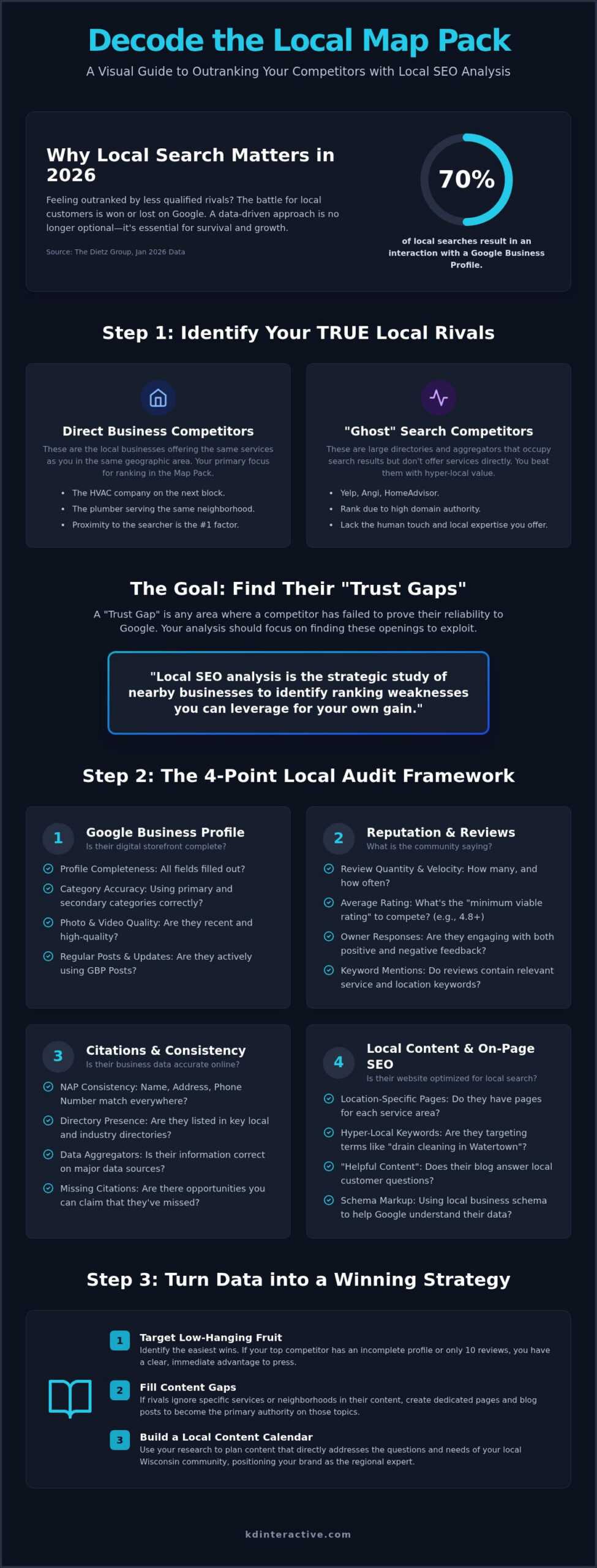 Local SEO Competitive Analysis: A 2026 Guide to Winning Your Market 1 Local SEO Competitive Analysis: A 2026 Guide to Winning Your Market