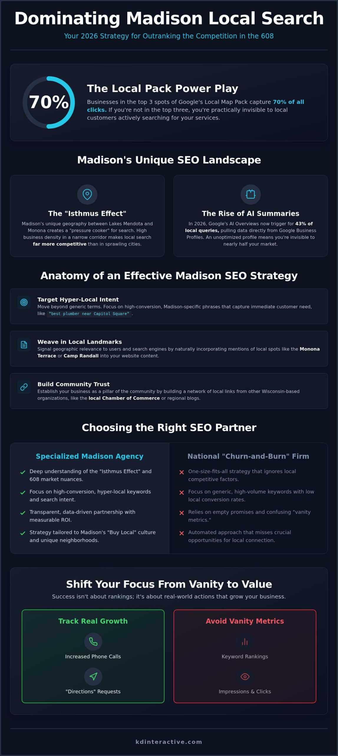 Madison SEO: How Small Businesses Win the '608' Market in 2026 1 Madison SEO: How Small Businesses Win the '608' Market in 2026