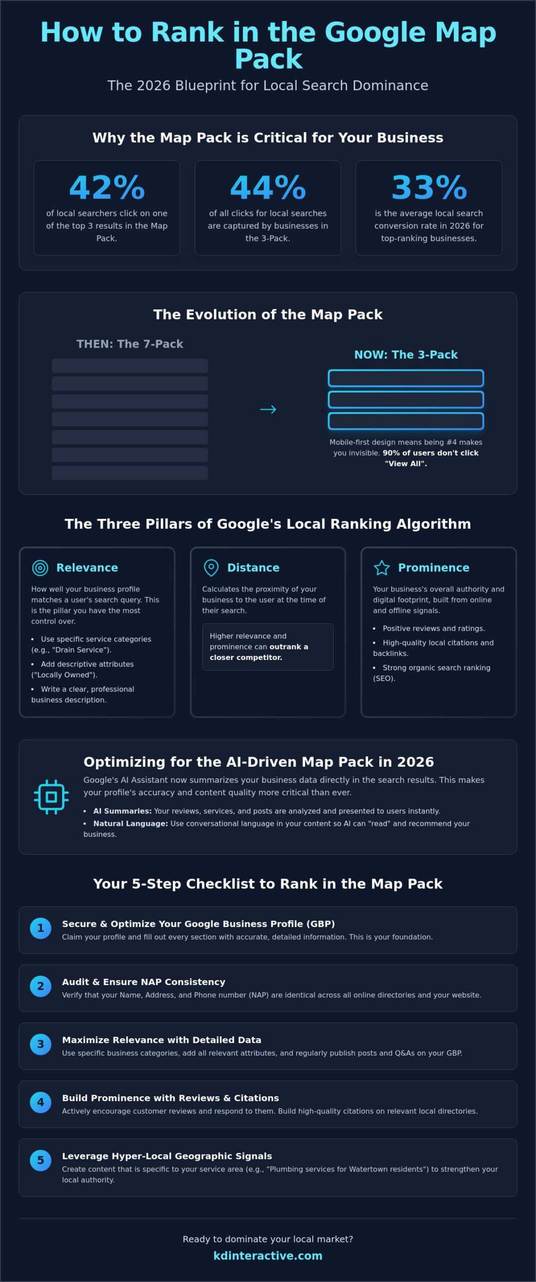 How to Rank in the Google Map Pack: The 2026 Local SEO Blueprint 1 How to Rank in the Google Map Pack: The 2026 Local SEO Blueprint