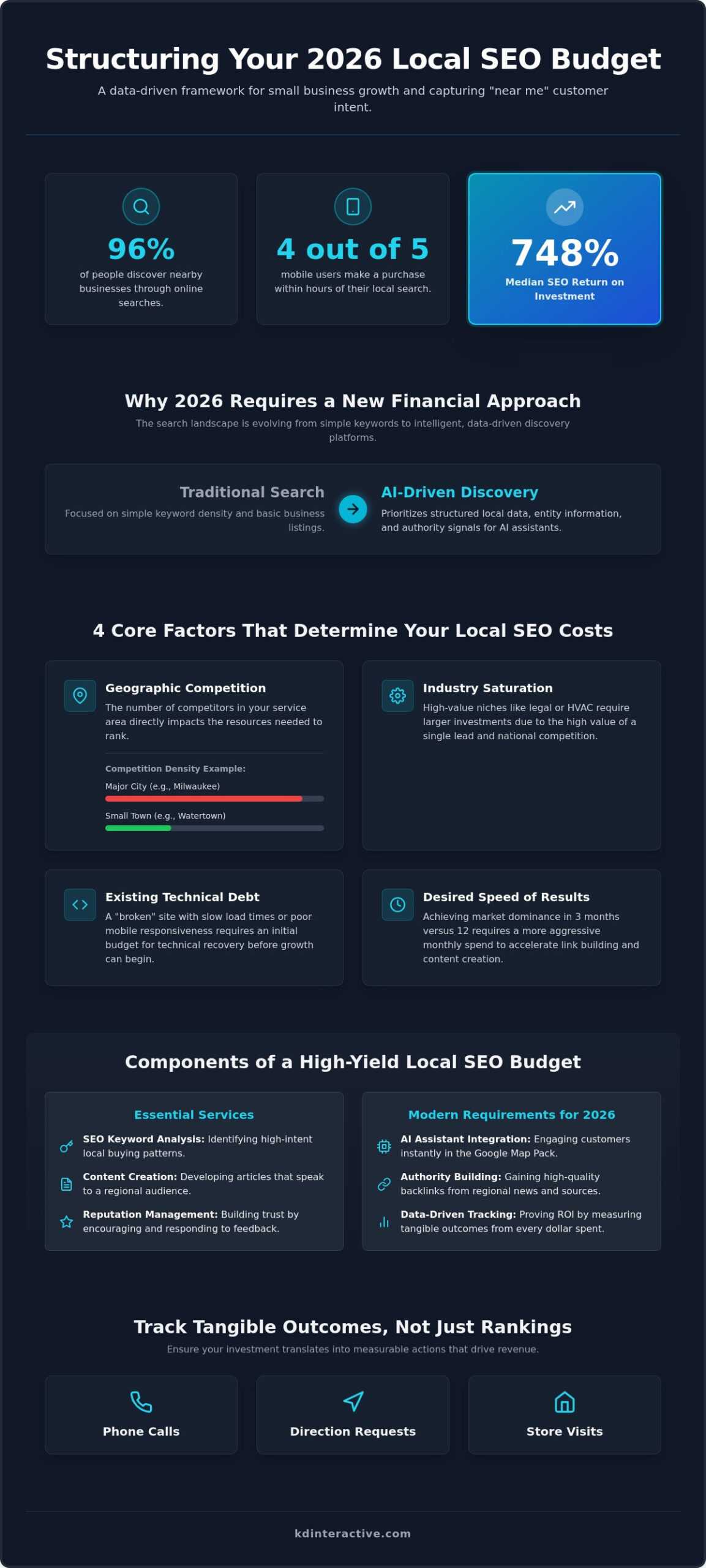 Local SEO Budget for Small Business: 2026 Pricing & ROI Guide 1 Local SEO Budget for Small Business: 2026 Pricing & ROI Guide