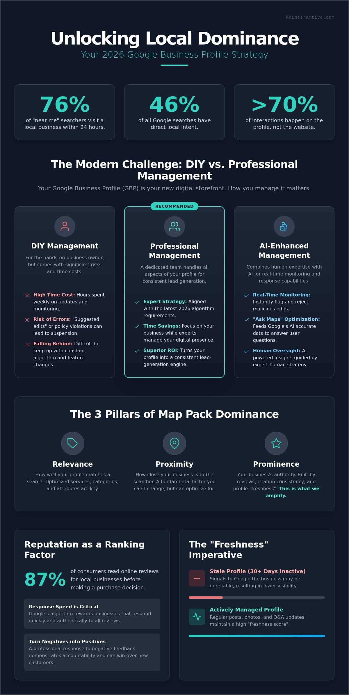 Google Business Profile Management Service: The Small Business Guide to Local Dominance in 2026 1 Google Business Profile Management Service: The Small Business Guide to Local Dominance in 2026