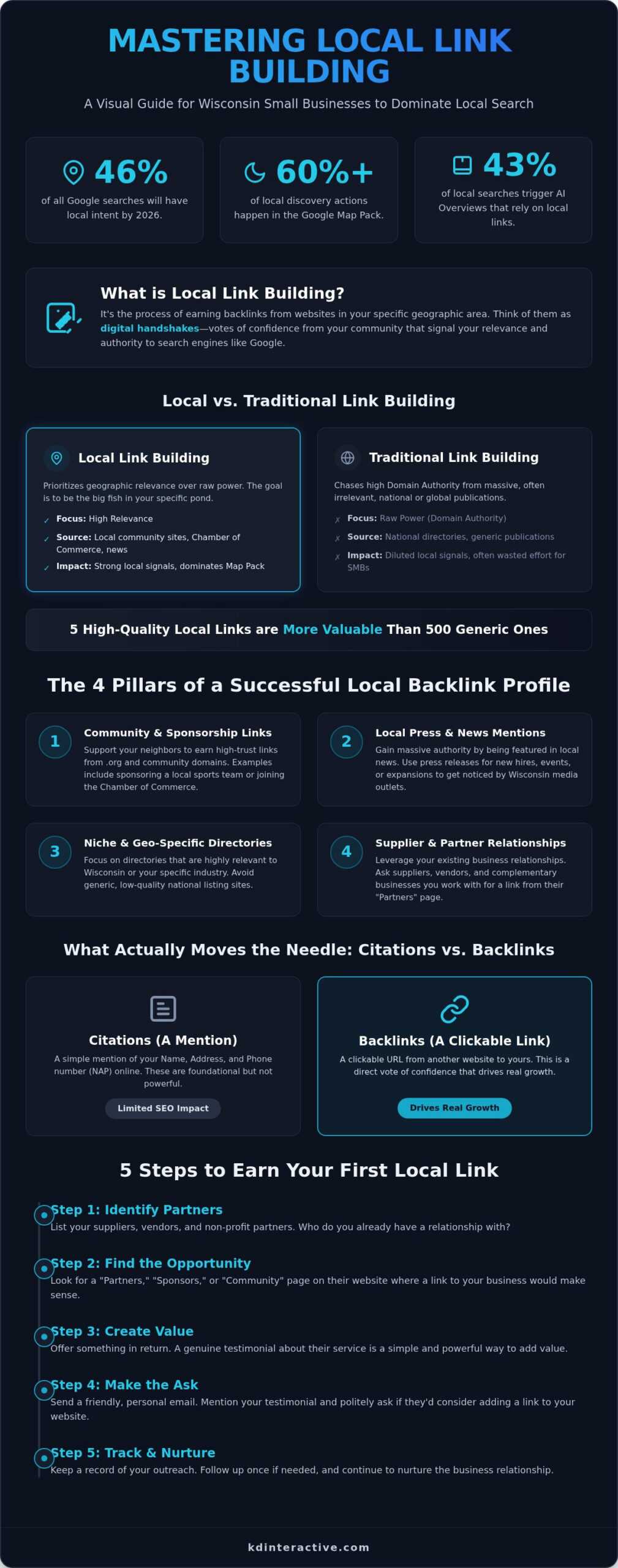 Local Link Building: 2026 Wisconsin Small Business Guide 1 Local Link Building: 2026 Wisconsin Small Business Guide