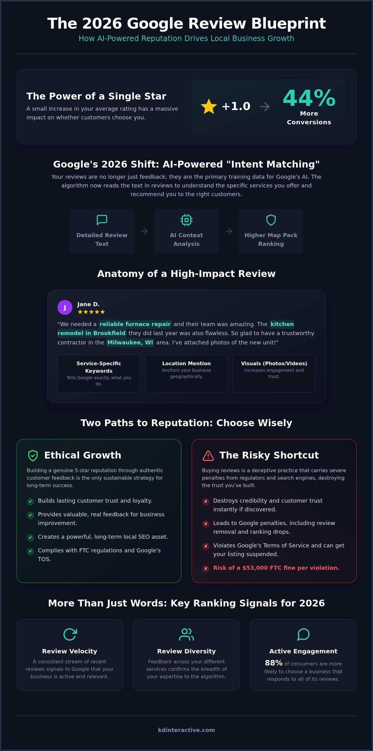Reputation Management & Google Reviews: The 2026 Local SEO Strategy 1 Reputation Management & Google Reviews: The 2026 Local SEO Strategy