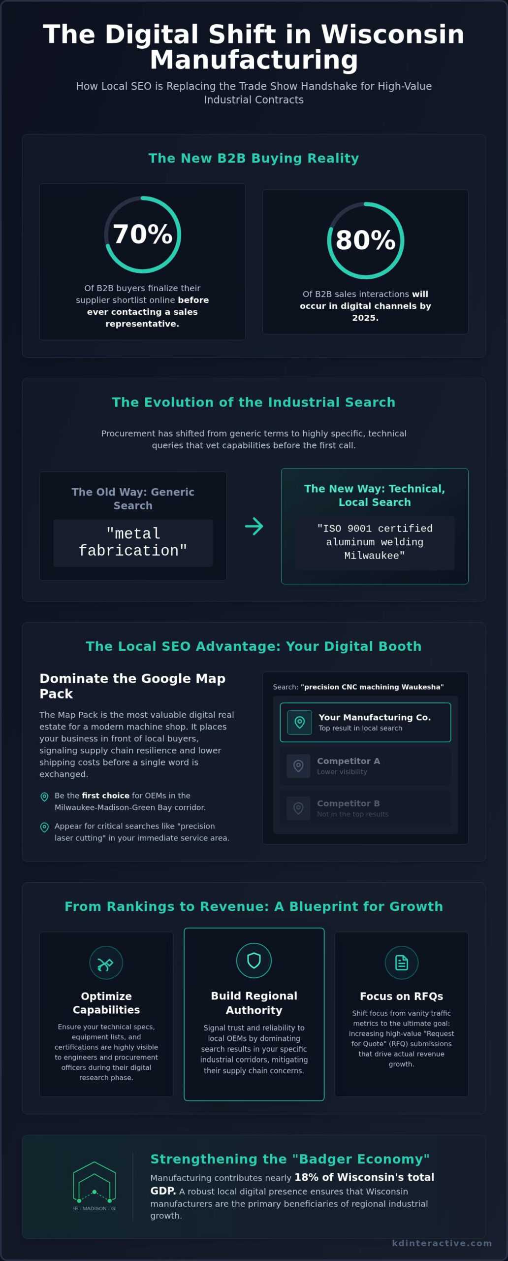 SEO for Wisconsin Manufacturers: Industrial Growth 2026 1 SEO for Wisconsin Manufacturers: Industrial Growth 2026