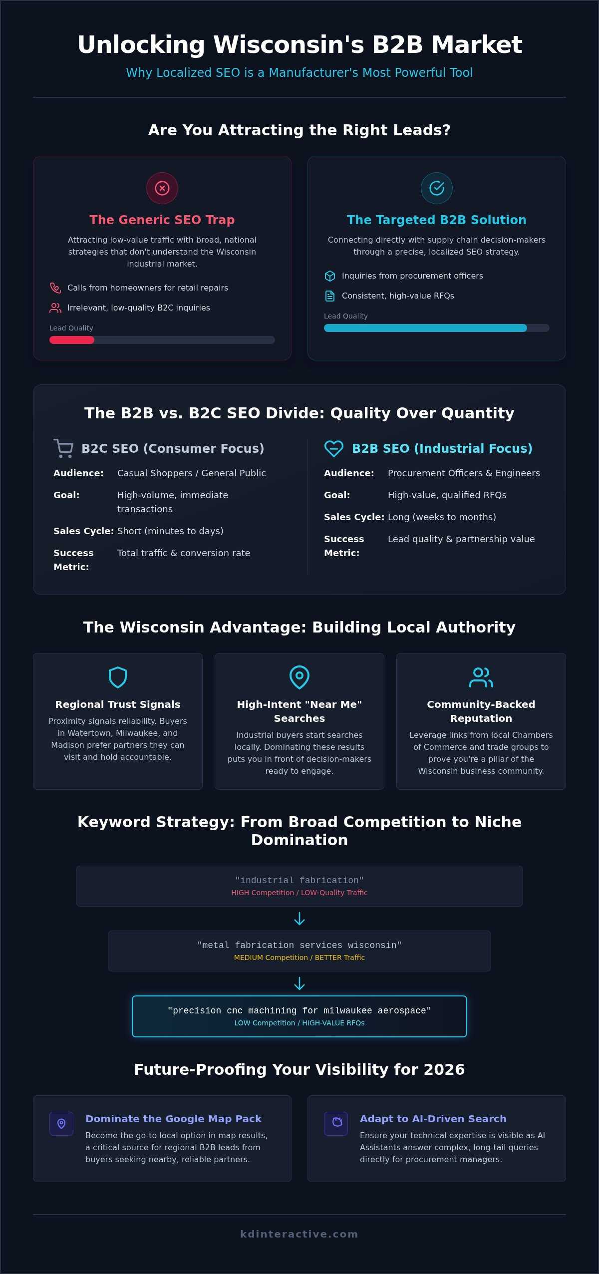B2B SEO Services in Wisconsin: Driving Leads in 2026 1 B2B SEO Services in Wisconsin: Driving Leads in 2026