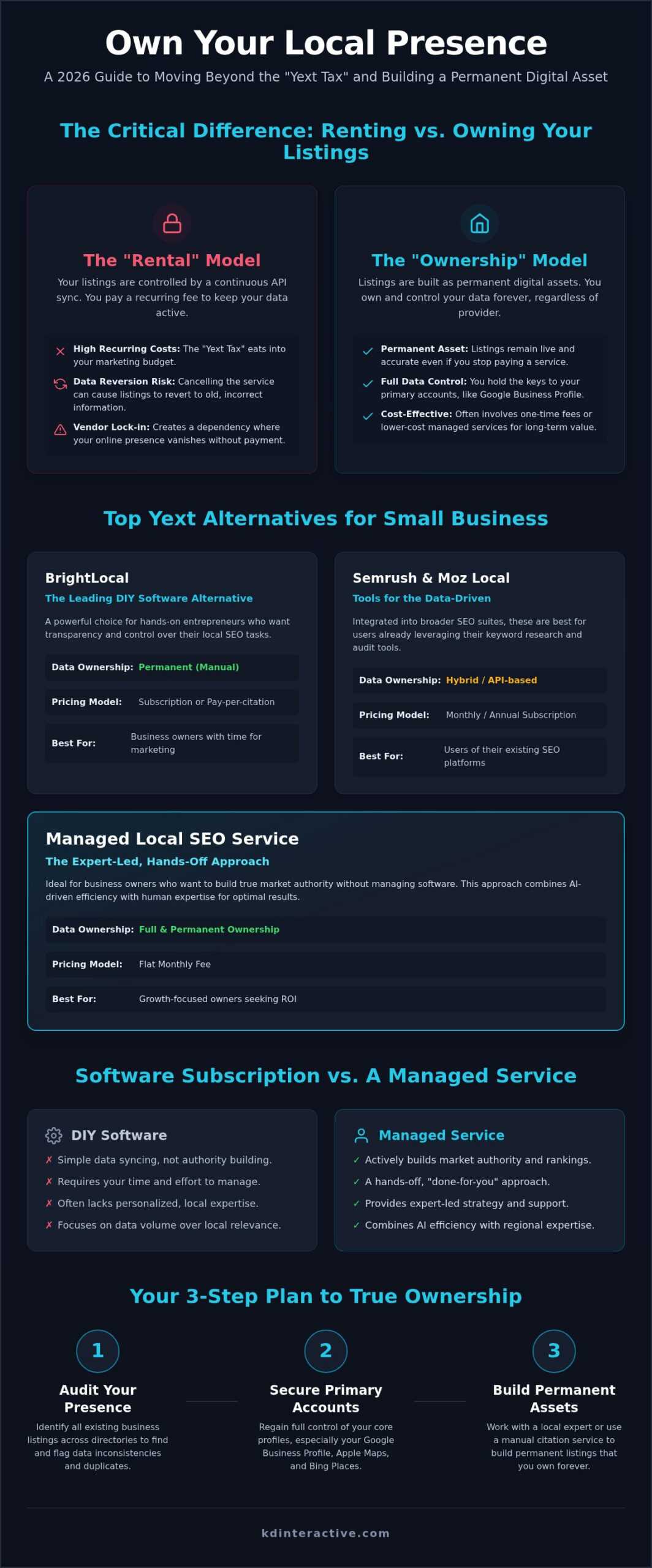 Best Yext Alternatives for Small Business: 2026 Guide 1 Best Yext Alternatives for Small Business: 2026 Guide