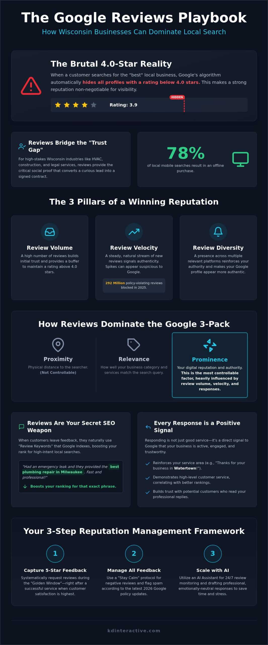 Google Reviews & Local SEO Guide for Wisconsin Businesses 1 Google Reviews & Local SEO Guide for Wisconsin Businesses